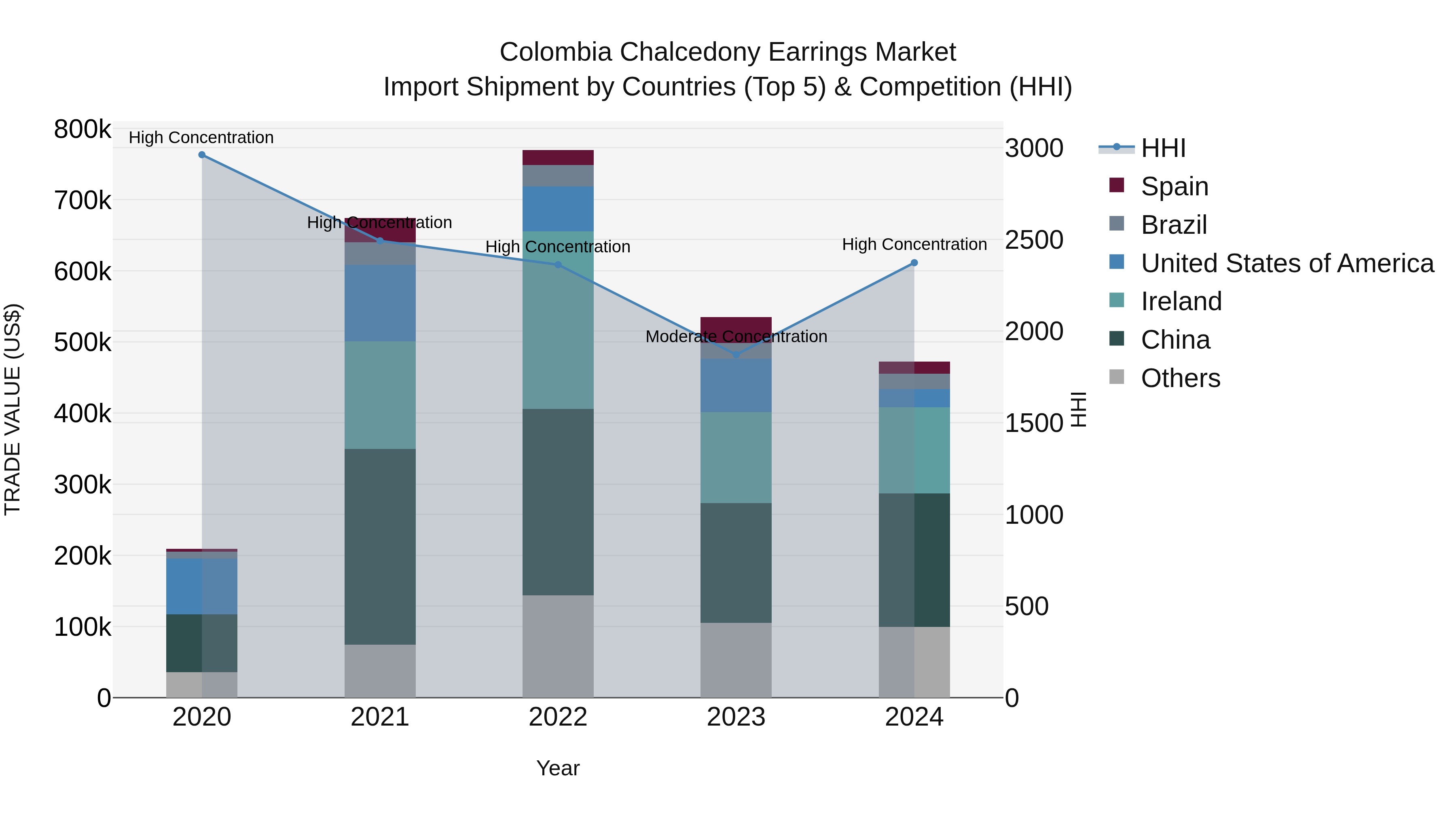 Colombia Chalcedony Earrings Market: Top 5 Importing Countries and Market Competition (HHI) Analysis