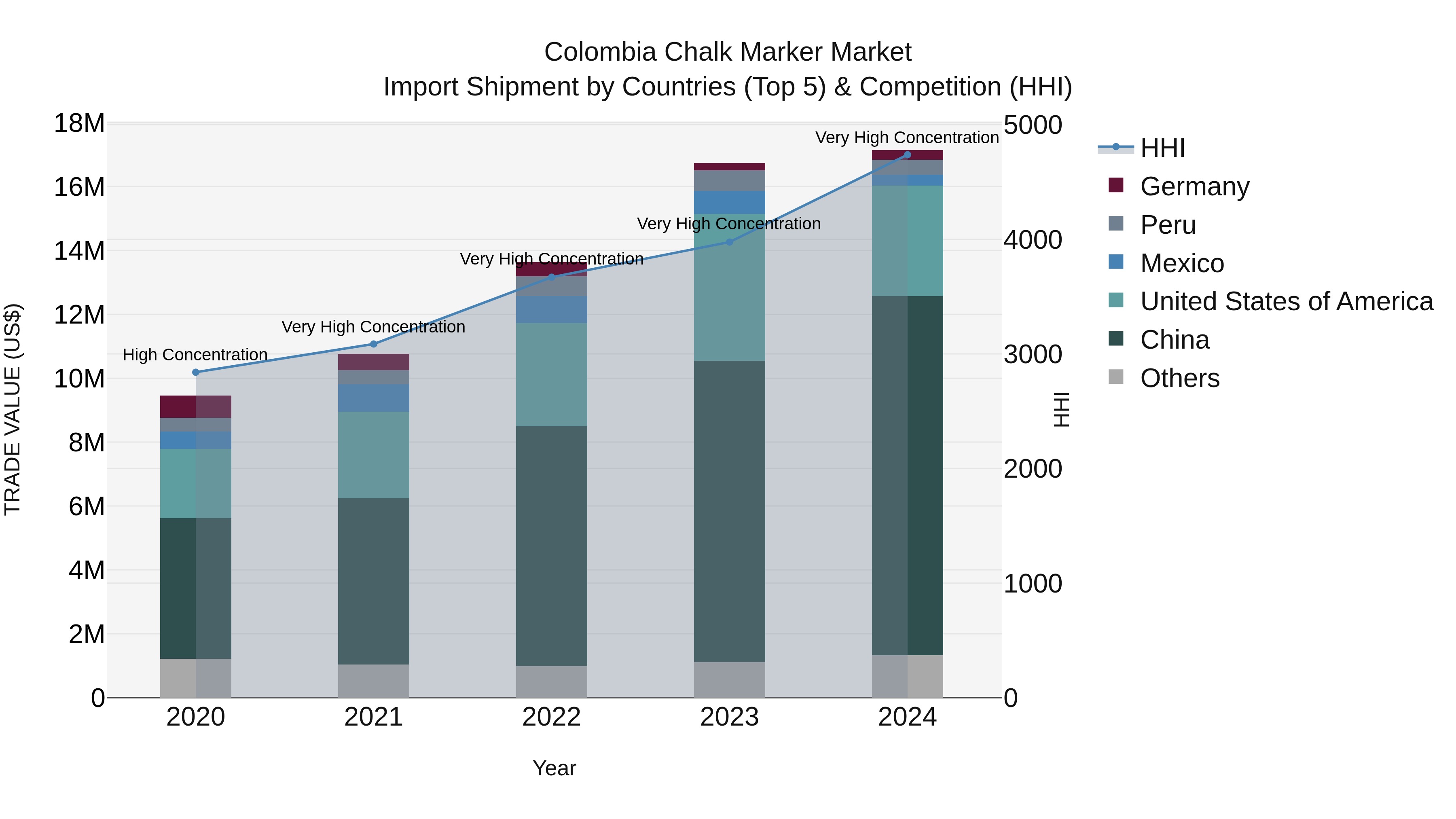 Colombia Chalk Marker Market: Top 5 Importing Countries and Market Competition (HHI) Analysis