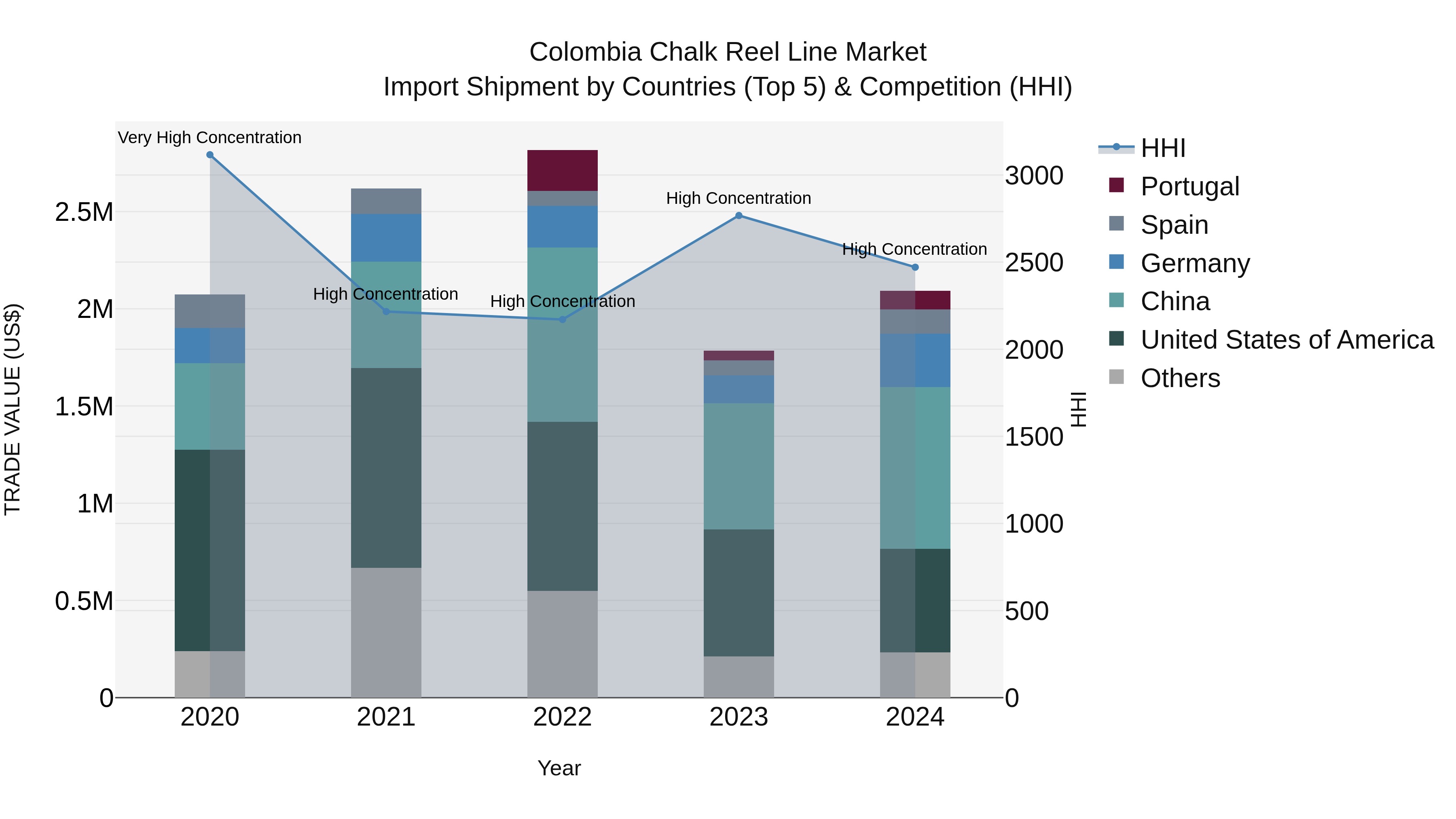 Colombia Chalk Reel Line Market: Top 5 Importing Countries and Market Competition (HHI) Analysis