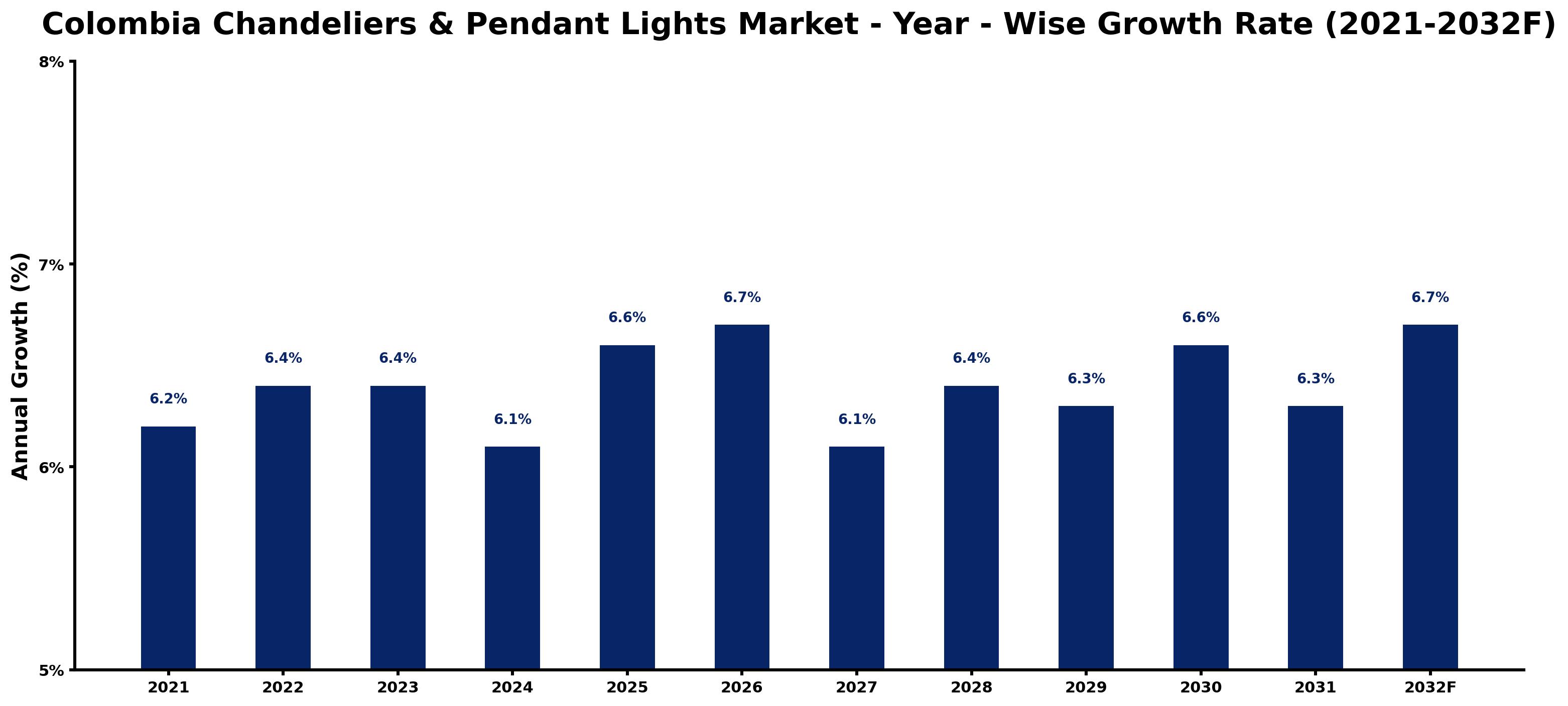 Colombia Chandeliers & Pendant Lights Market Year-wise Growth Rate and Key Drivers