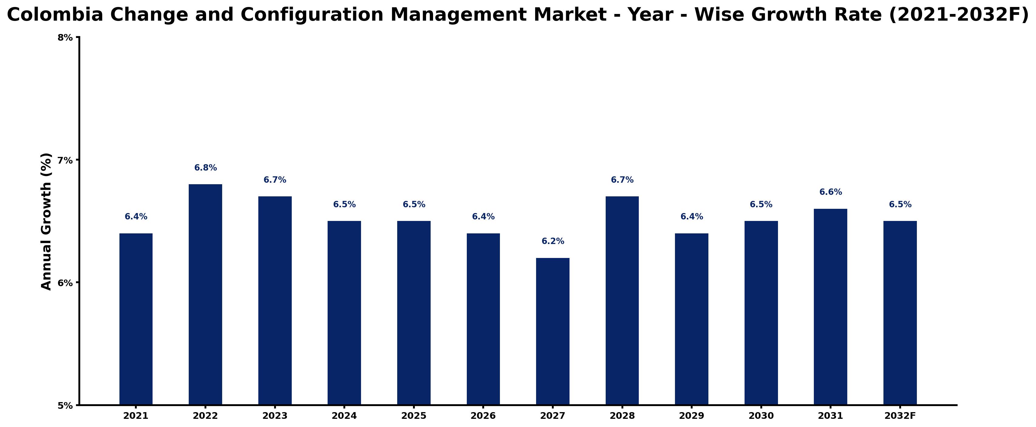 Colombia Change and Configuration Management Market Year-wise Growth Rate and Key Drivers
