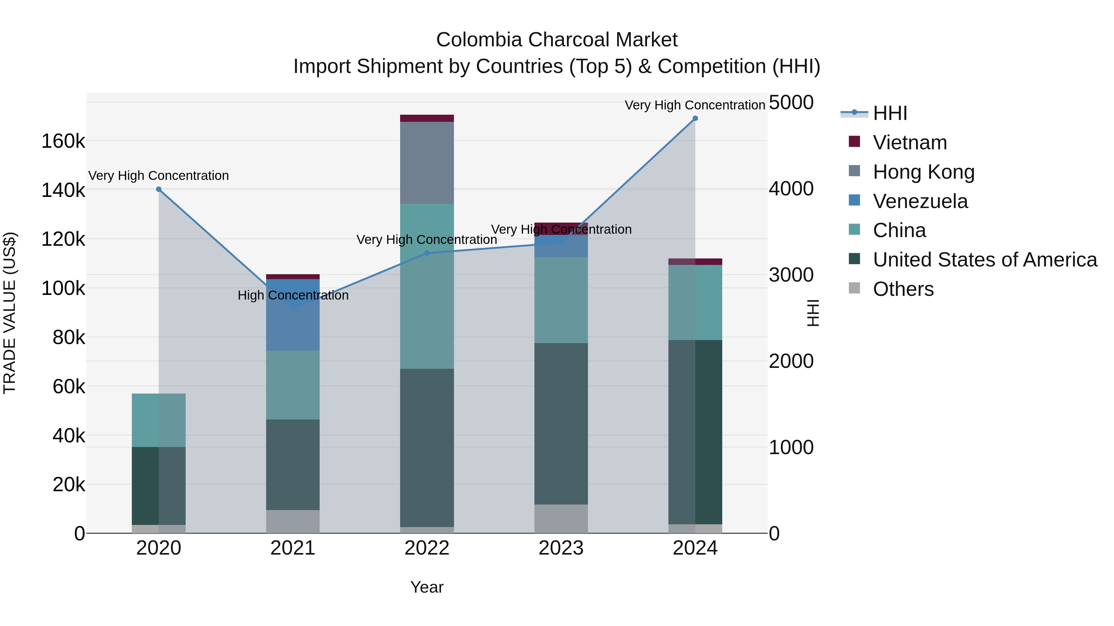 Colombia Charcoal Market: Top 5 Importing Countries and Market Competition (HHI) Analysis