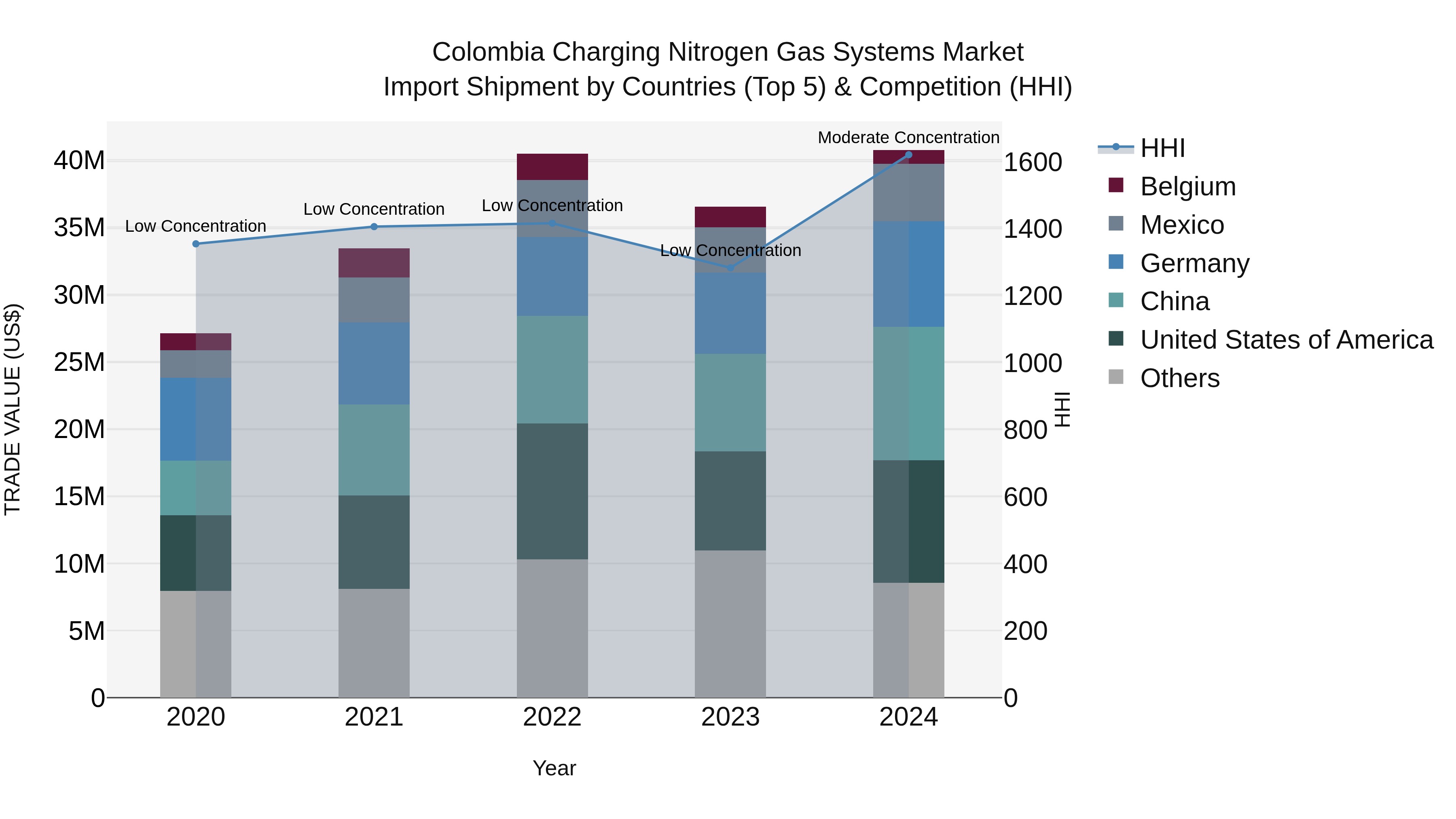 Colombia Charging Nitrogen Gas Systems Market: Top 5 Importing Countries and Market Competition (HHI) Analysis