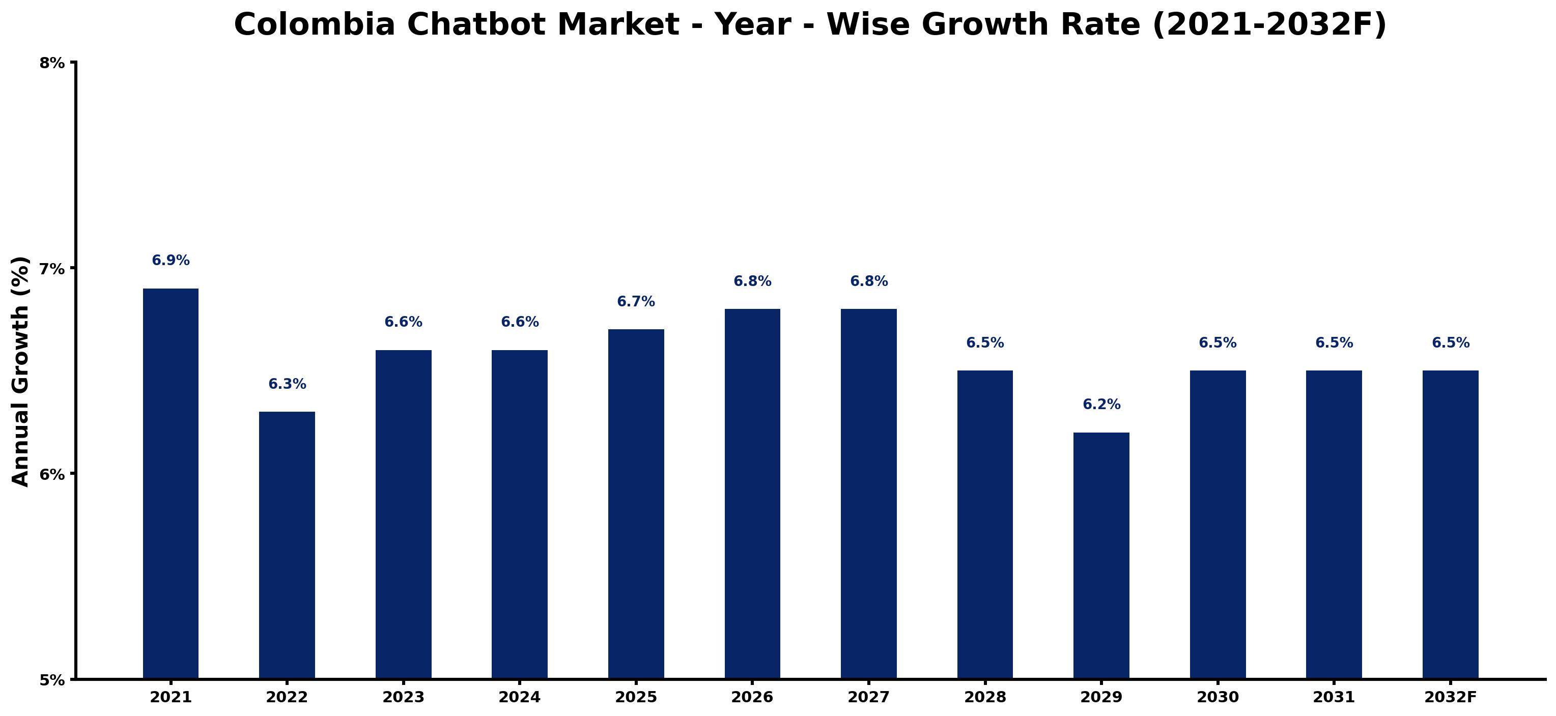 Colombia Chatbot Market Year-wise Growth Rate and Key Drivers