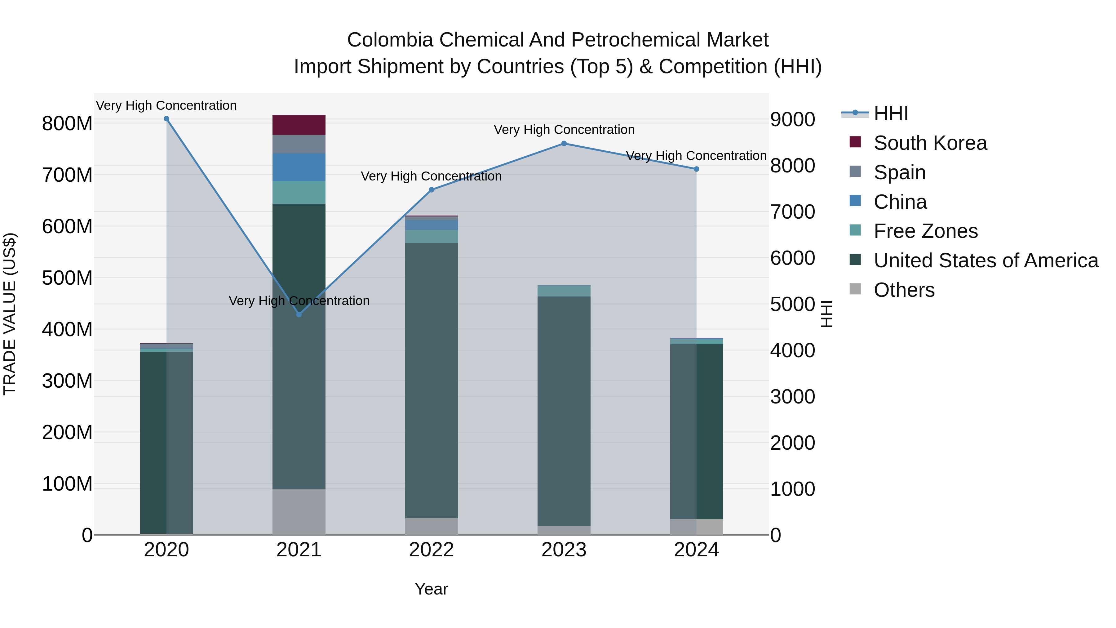 Colombia Chemical and Petrochemical Market: Top 5 Importing Countries and Market Competition (HHI) Analysis