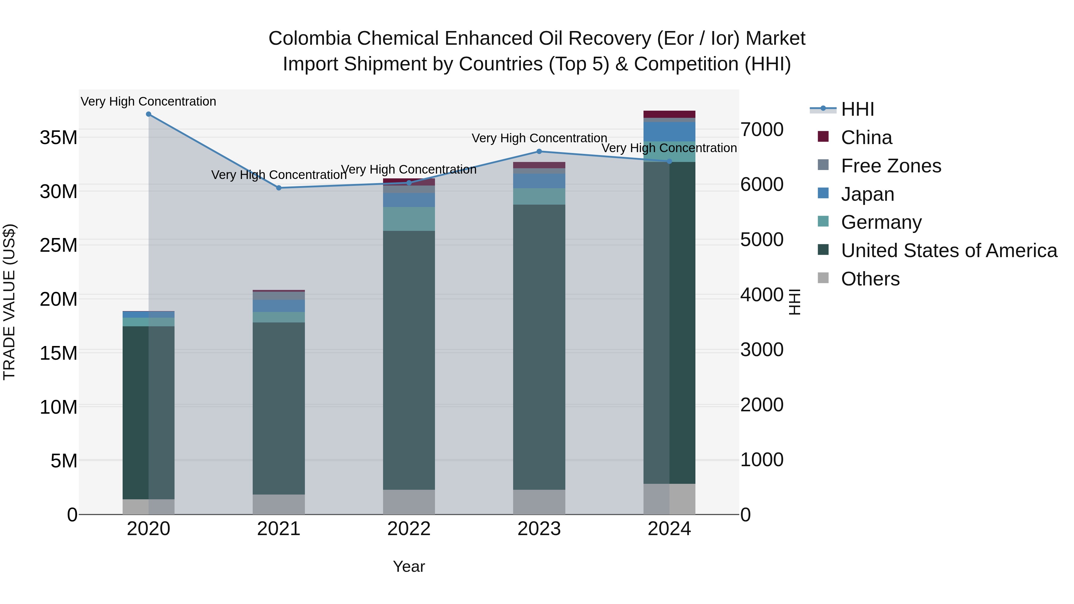 Colombia Chemical Enhanced Oil Recovery (Eor / Ior) Market: Top 5 Importing Countries and Market Competition (HHI) Analysis