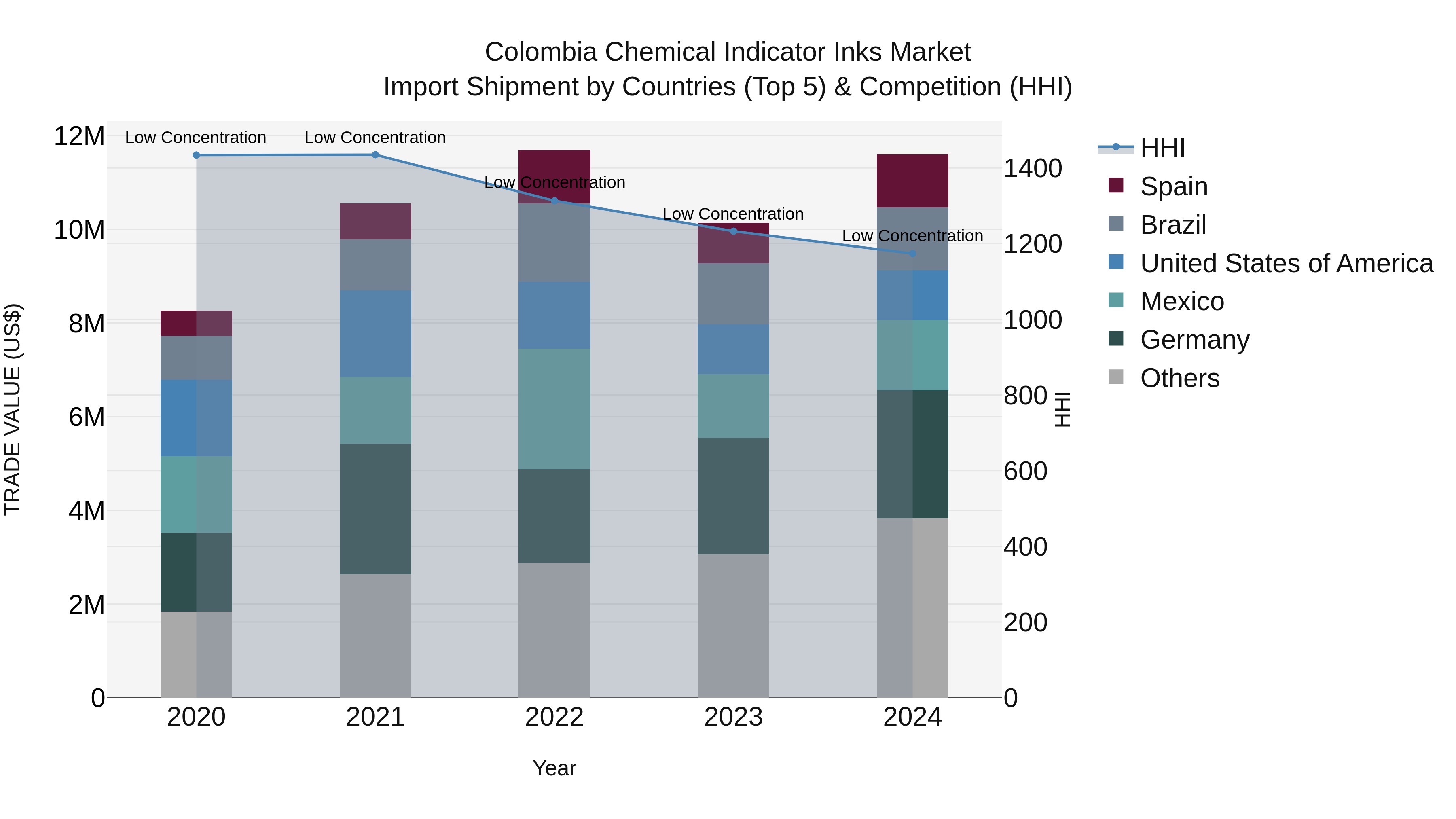 Colombia Chemical Indicator Inks Market: Top 5 Importing Countries and Market Competition (HHI) Analysis