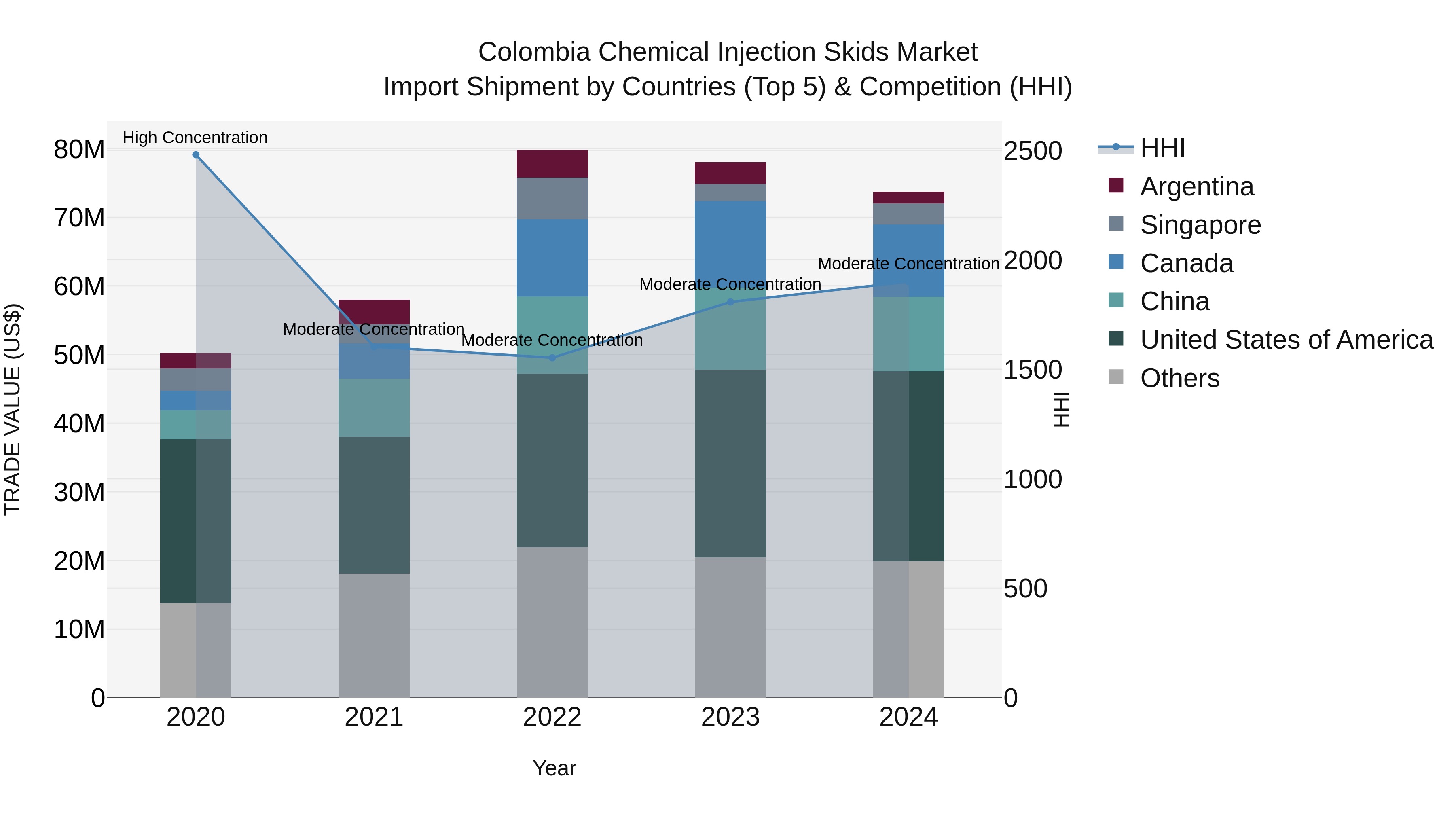 Colombia Chemical Injection Skids Market: Top 5 Importing Countries and Market Competition (HHI) Analysis