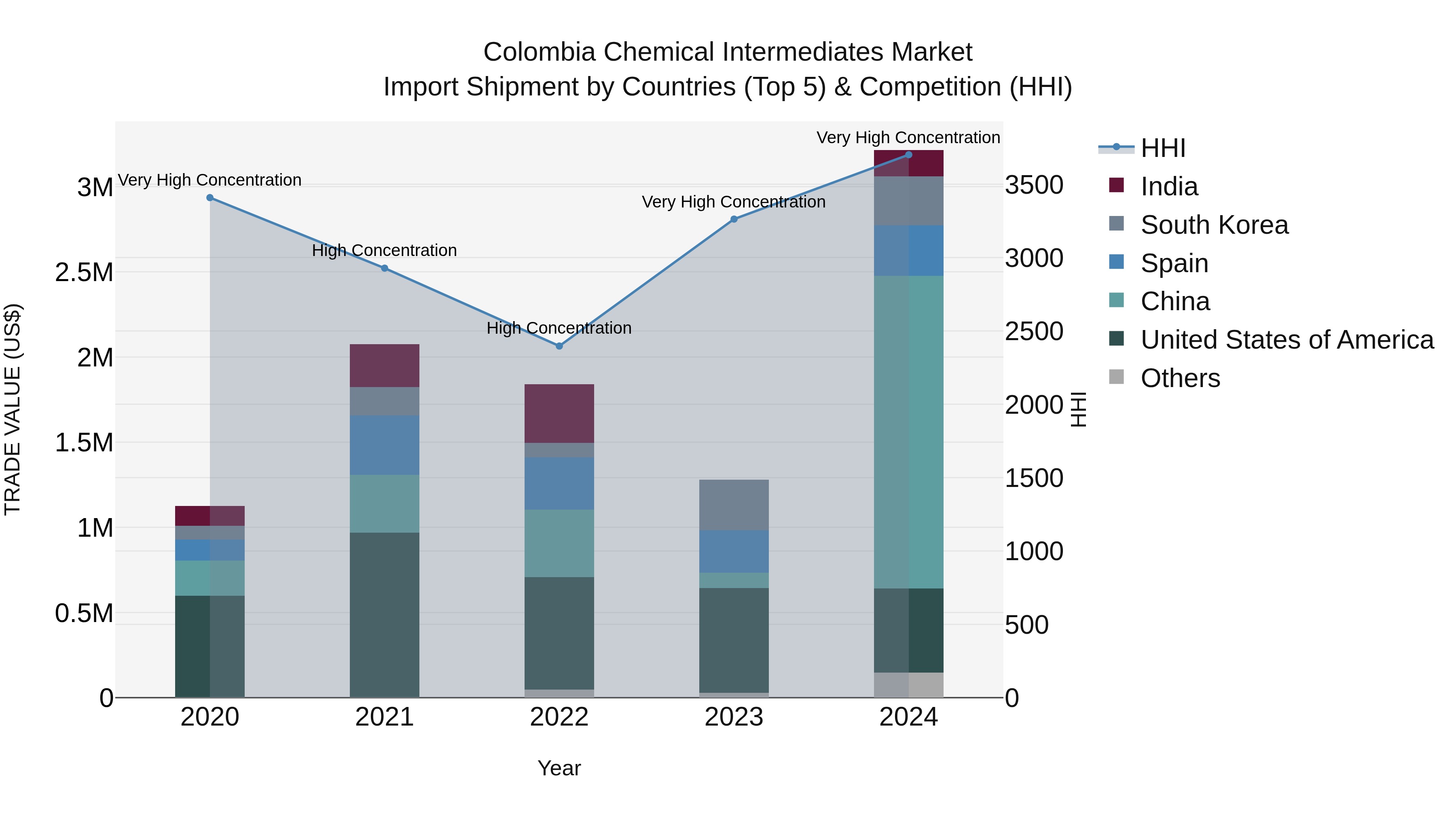 Colombia Chemical Intermediates Market: Top 5 Importing Countries and Market Competition (HHI) Analysis