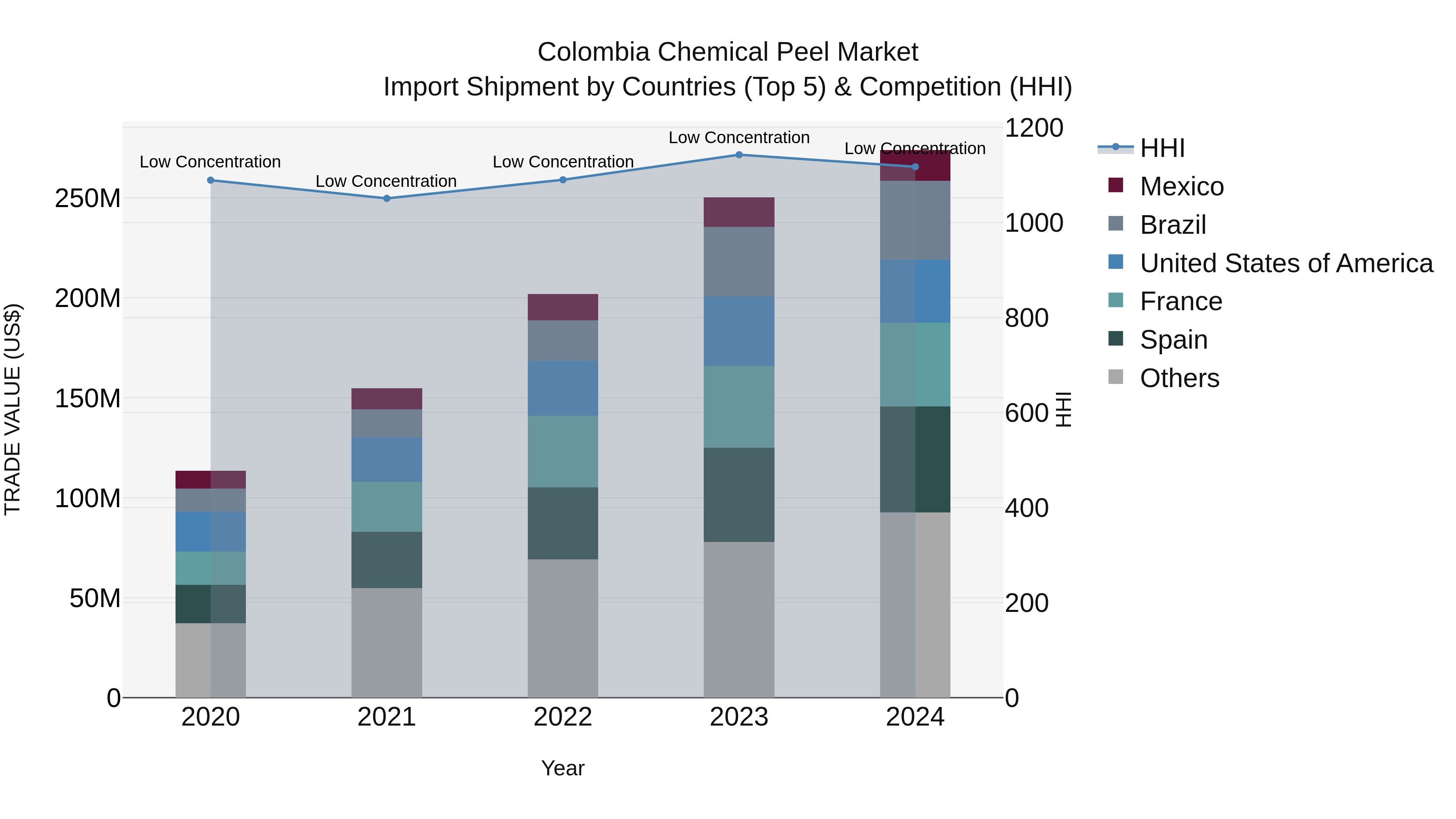 Colombia Chemical Peel Market: Top 5 Importing Countries and Market Competition (HHI) Analysis