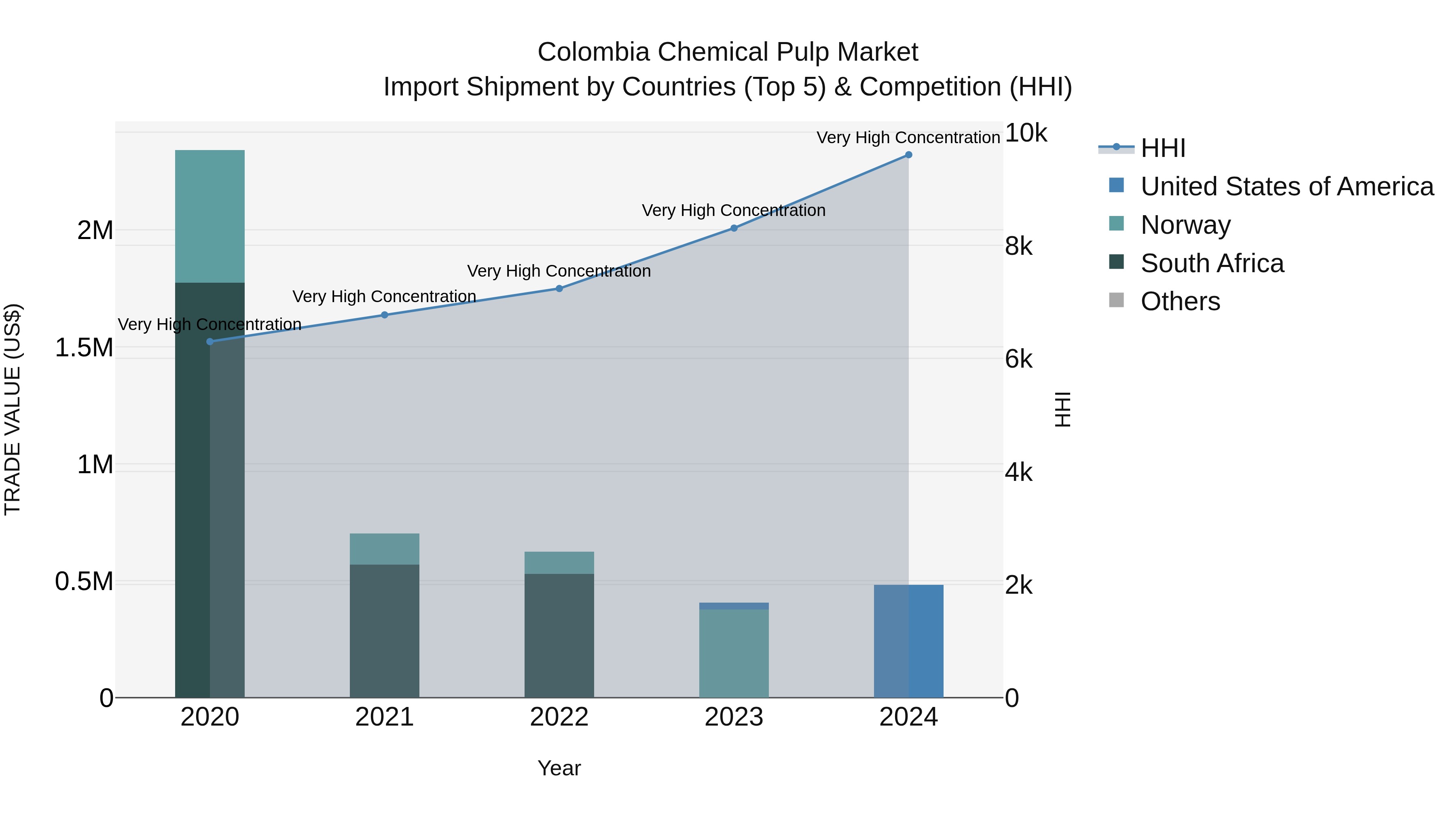 Colombia Chemical Pulp Market: Top 5 Importing Countries and Market Competition (HHI) Analysis