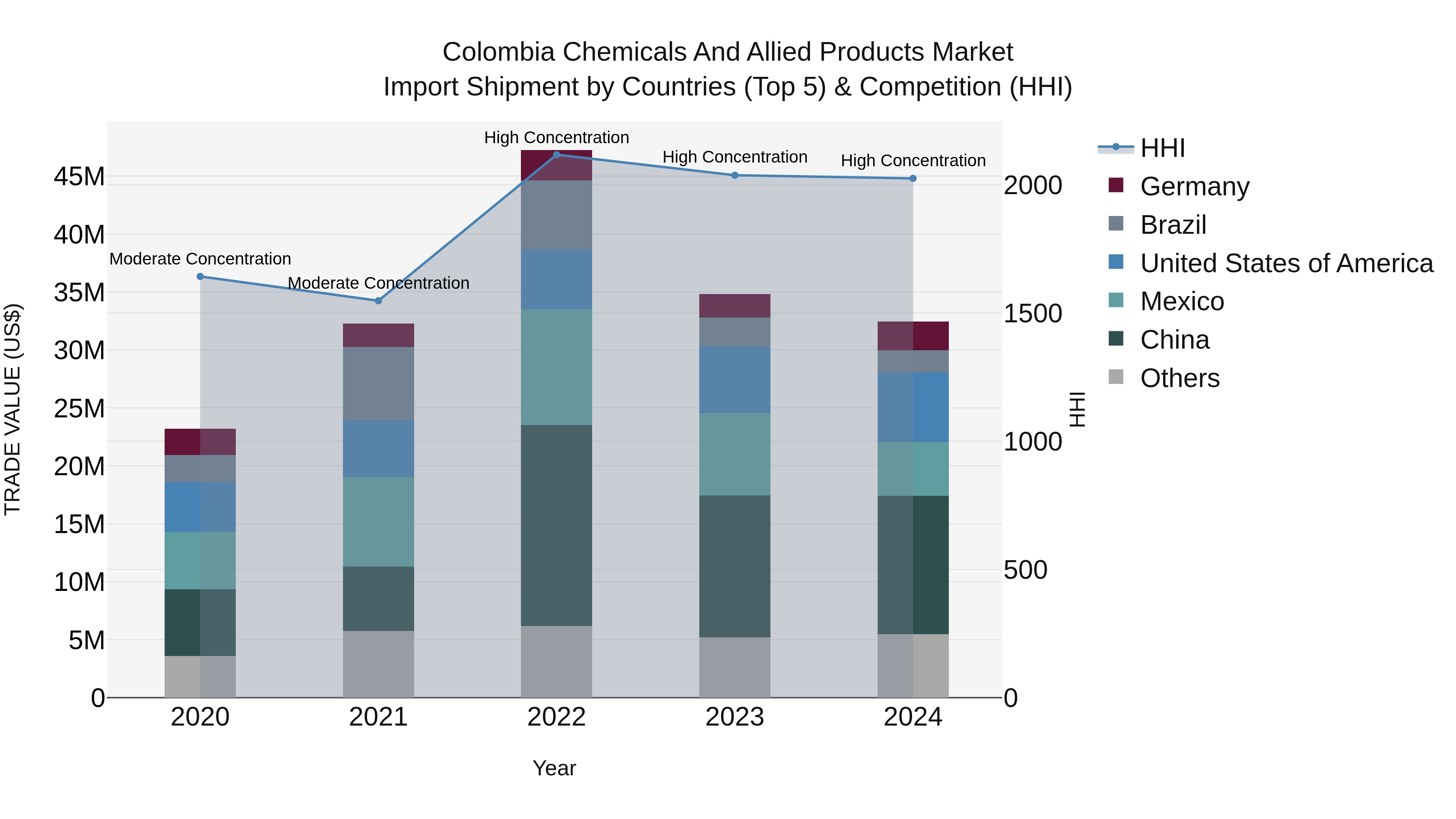 Colombia Chemicals and Allied Products Market: Top 5 Importing Countries and Market Competition (HHI) Analysis