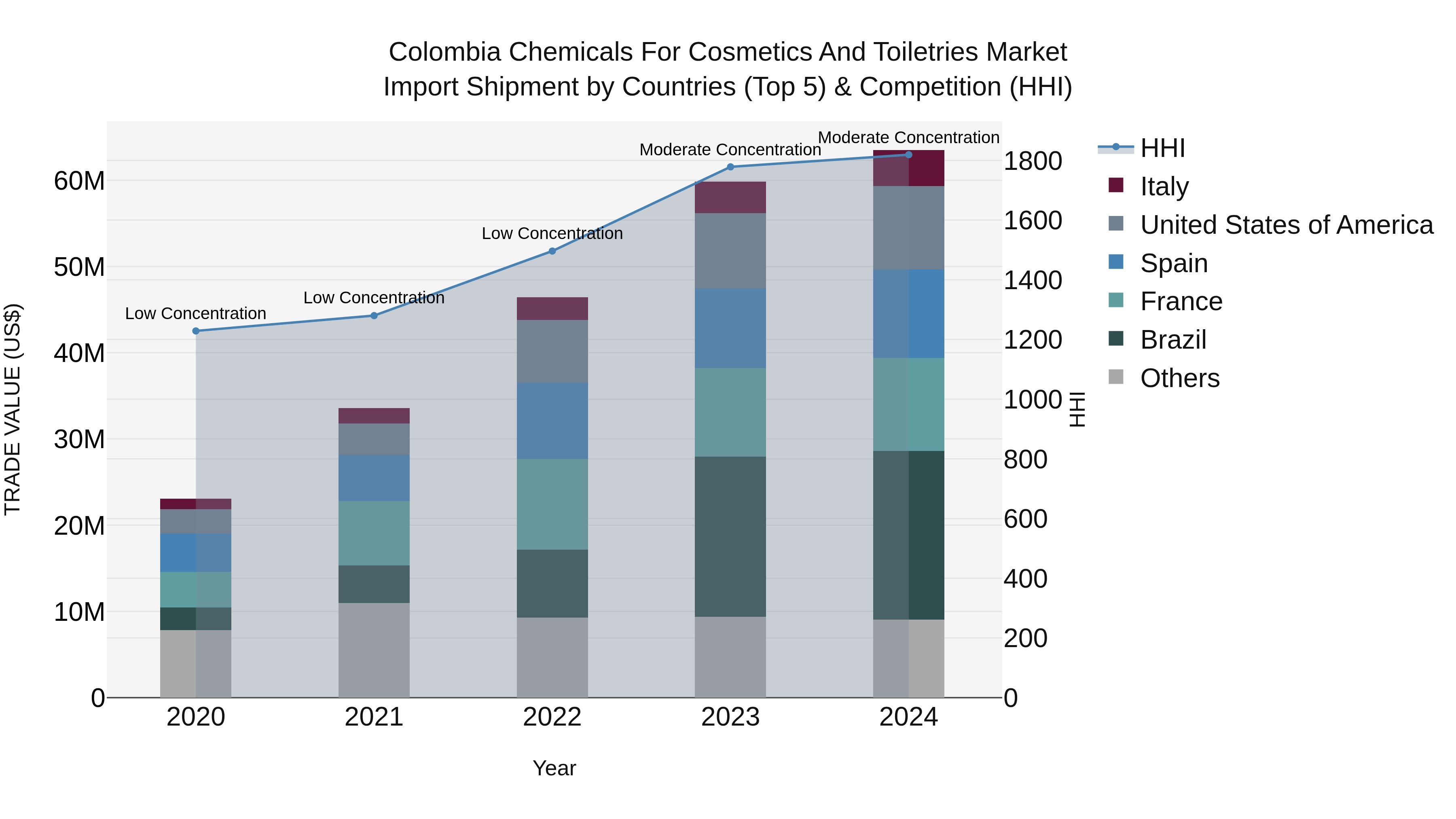 Colombia Chemicals for Cosmetics and Toiletries Market: Top 5 Importing Countries and Market Competition (HHI) Analysis