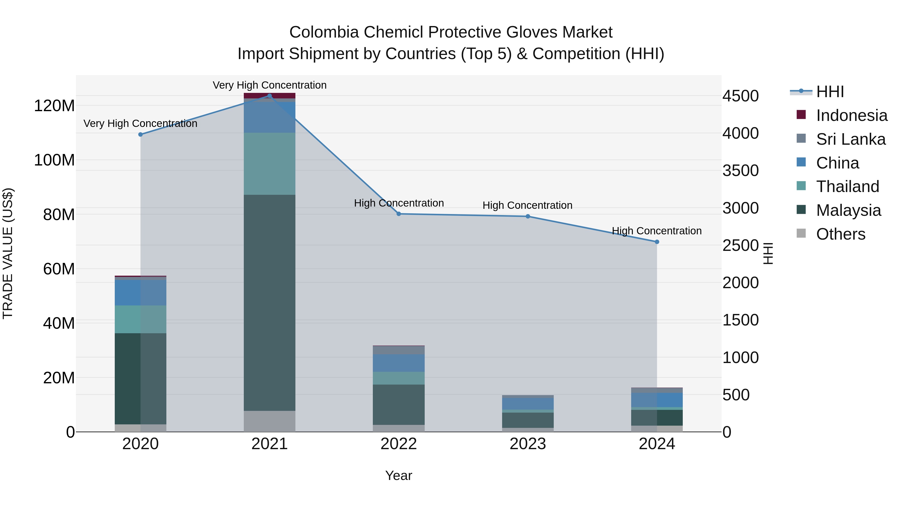 Colombia Chemicl Protective Gloves Market: Top 5 Importing Countries and Market Competition (HHI) Analysis