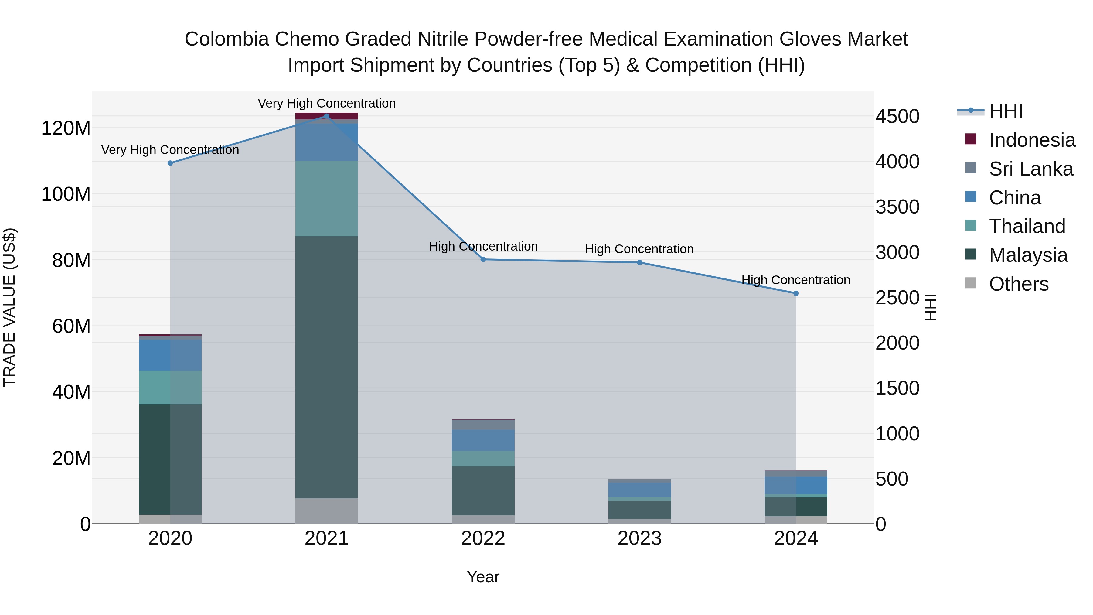 Colombia Chemo Graded Nitrile Powder-free Medical Examination Gloves Market: Top 5 Importing Countries and Market Competition (HHI) Analysis