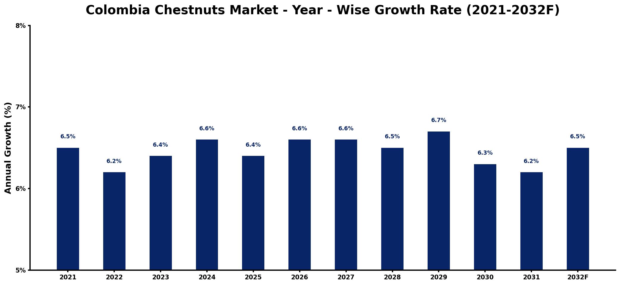 Colombia Chestnuts Market Year-wise Growth Rate and Key Drivers