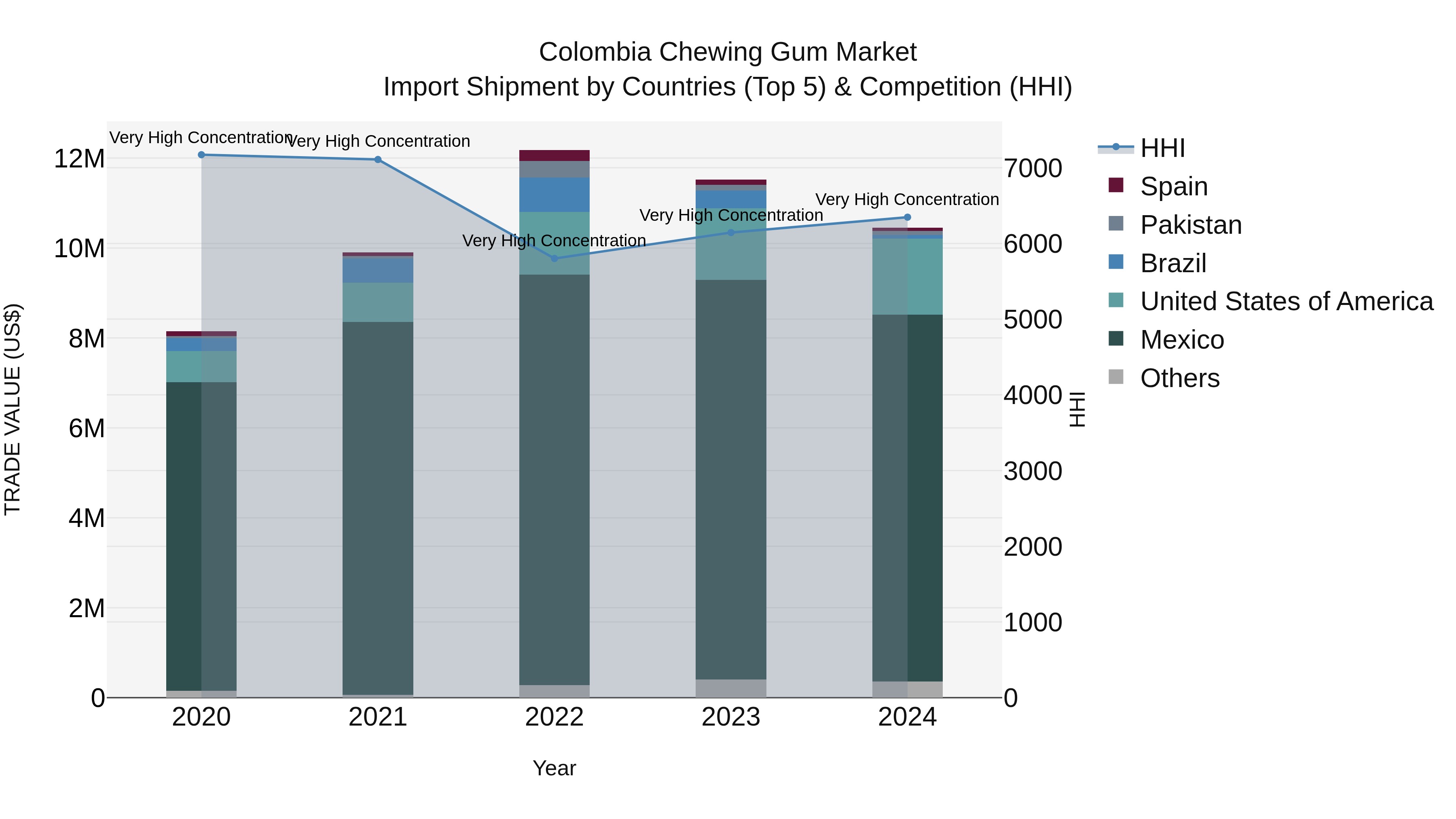 Colombia Chewing Gum Market: Top 5 Importing Countries and Market Competition (HHI) Analysis