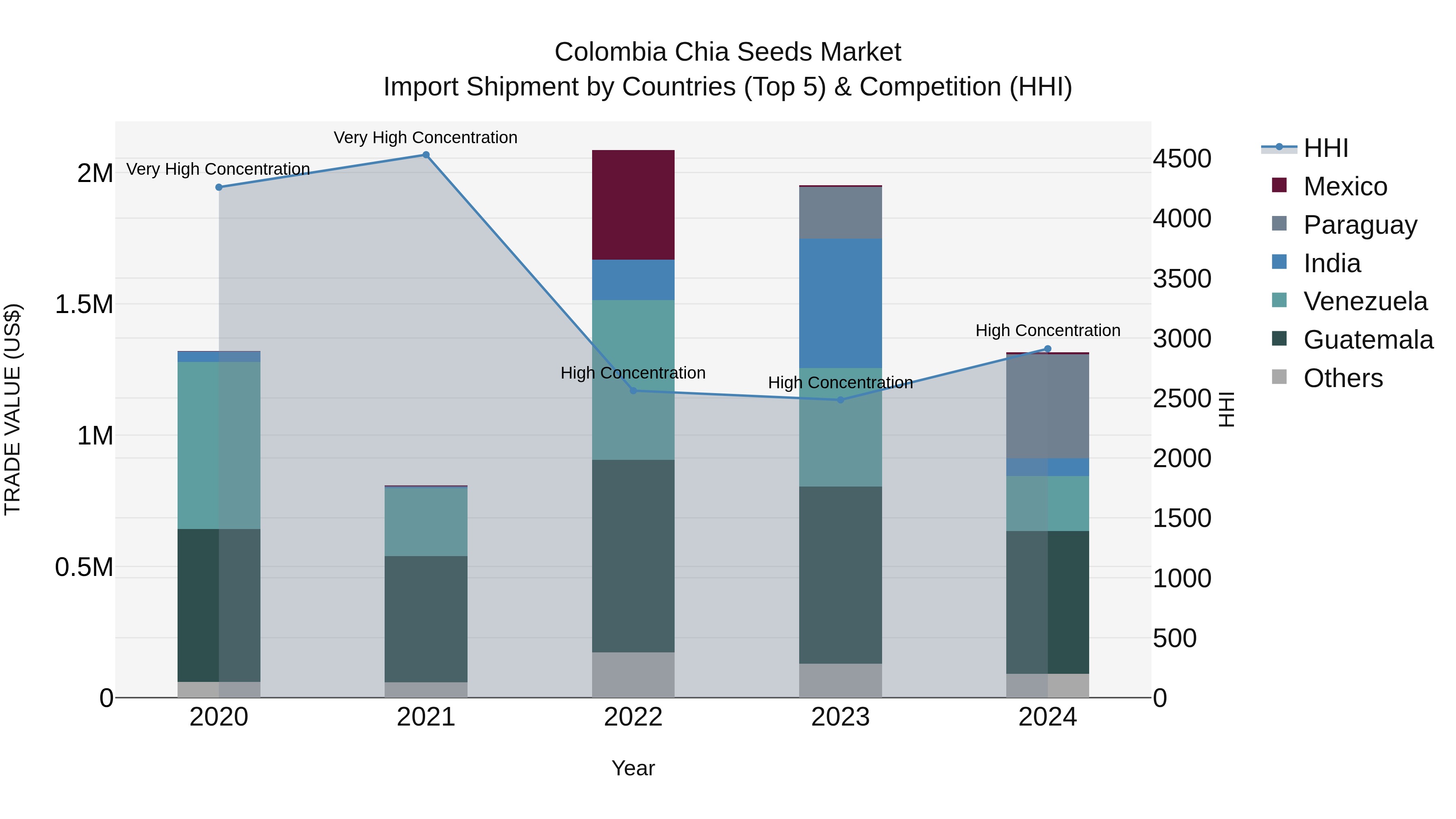 Colombia Chia Seeds Market: Top 5 Importing Countries and Market Competition (HHI) Analysis