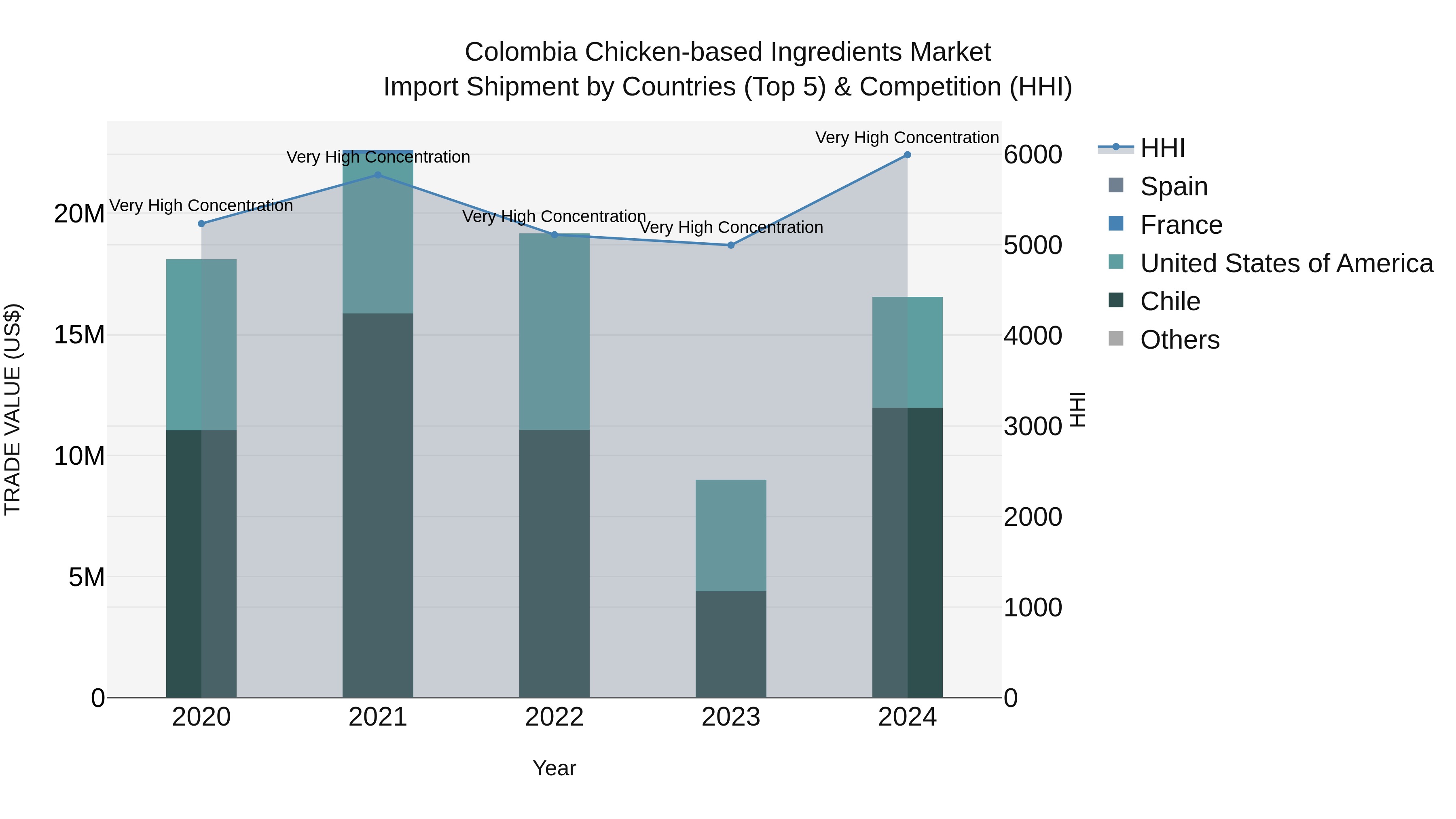 Colombia Chicken-based Ingredients Market: Top 5 Importing Countries and Market Competition (HHI) Analysis