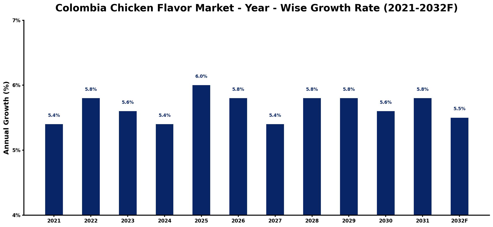 Colombia Chicken Flavor Market Year-wise Growth Rate and Key Drivers