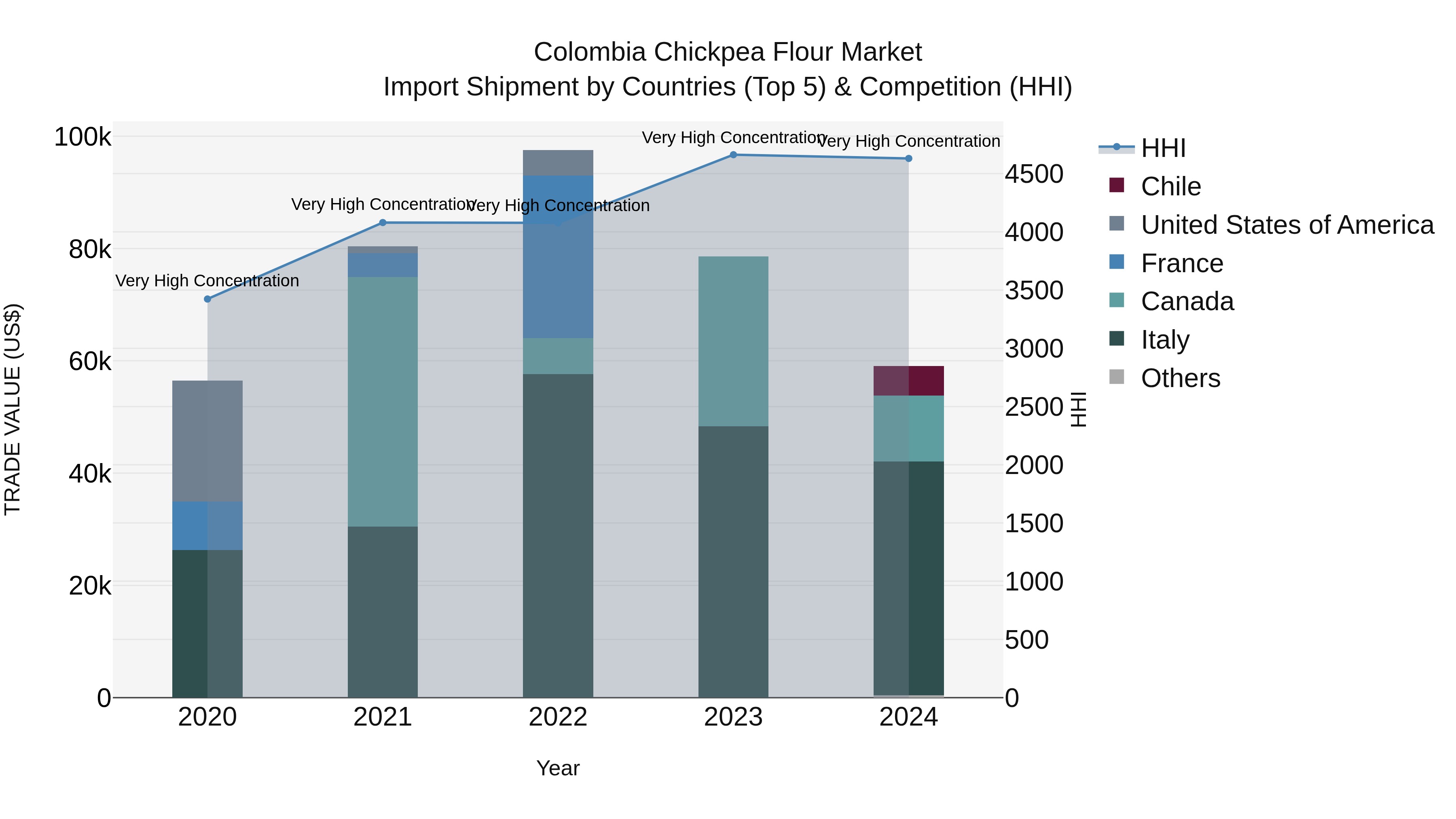 Colombia Chickpea Flour Market: Top 5 Importing Countries and Market Competition (HHI) Analysis