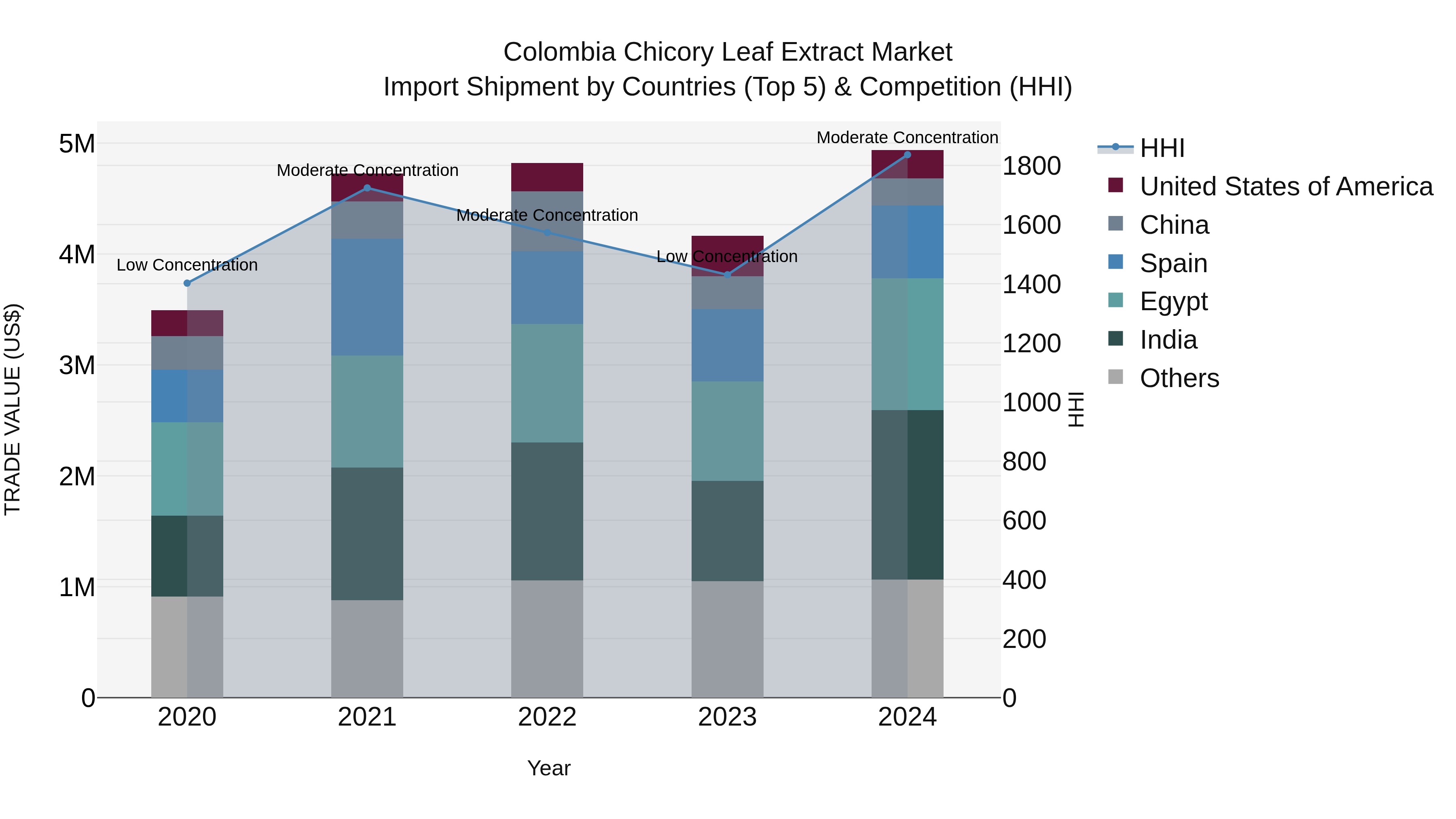 Colombia Chicory Leaf Extract Market: Top 5 Importing Countries and Market Competition (HHI) Analysis