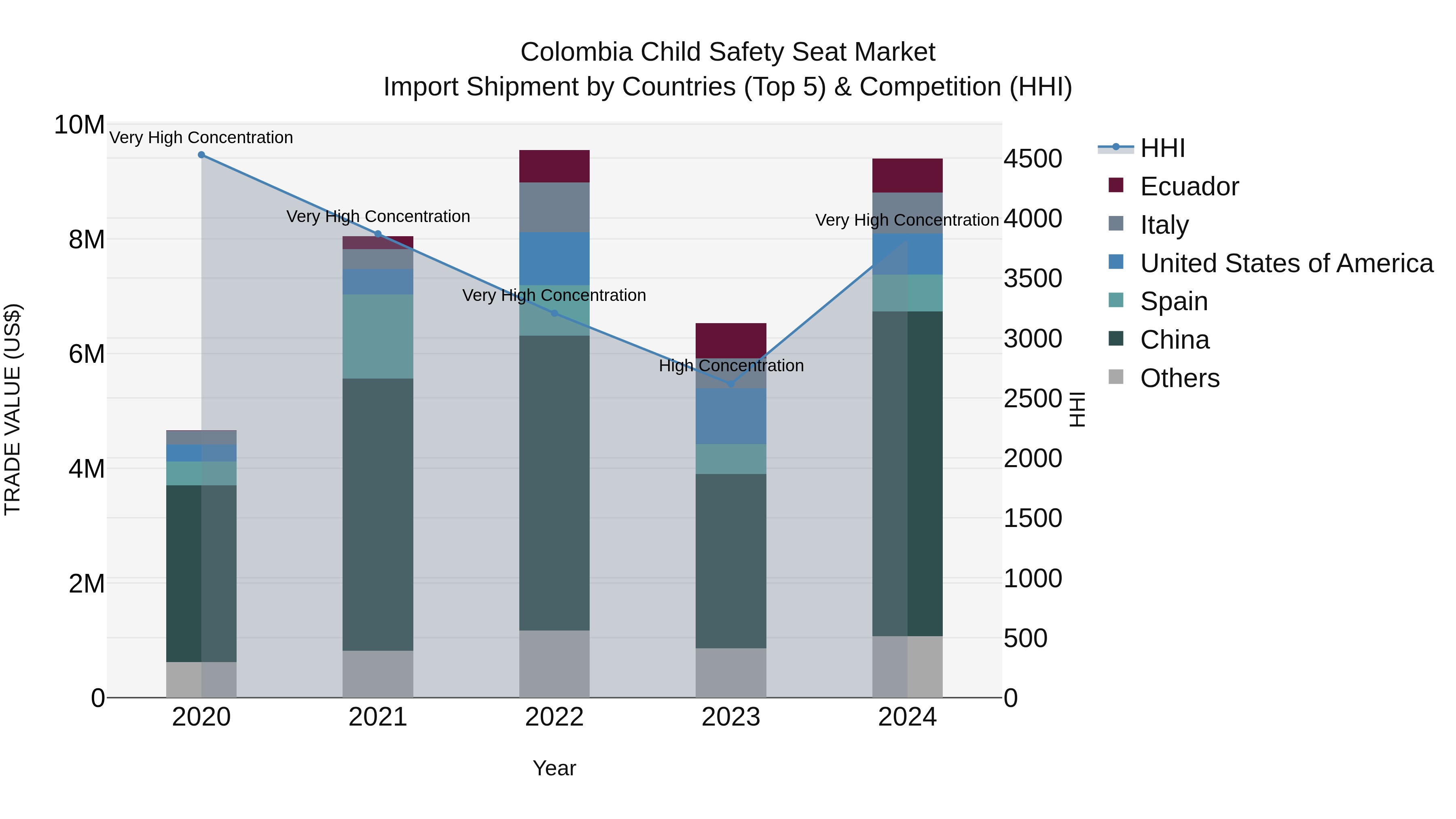 Colombia Child Safety Seat Market: Top 5 Importing Countries and Market Competition (HHI) Analysis