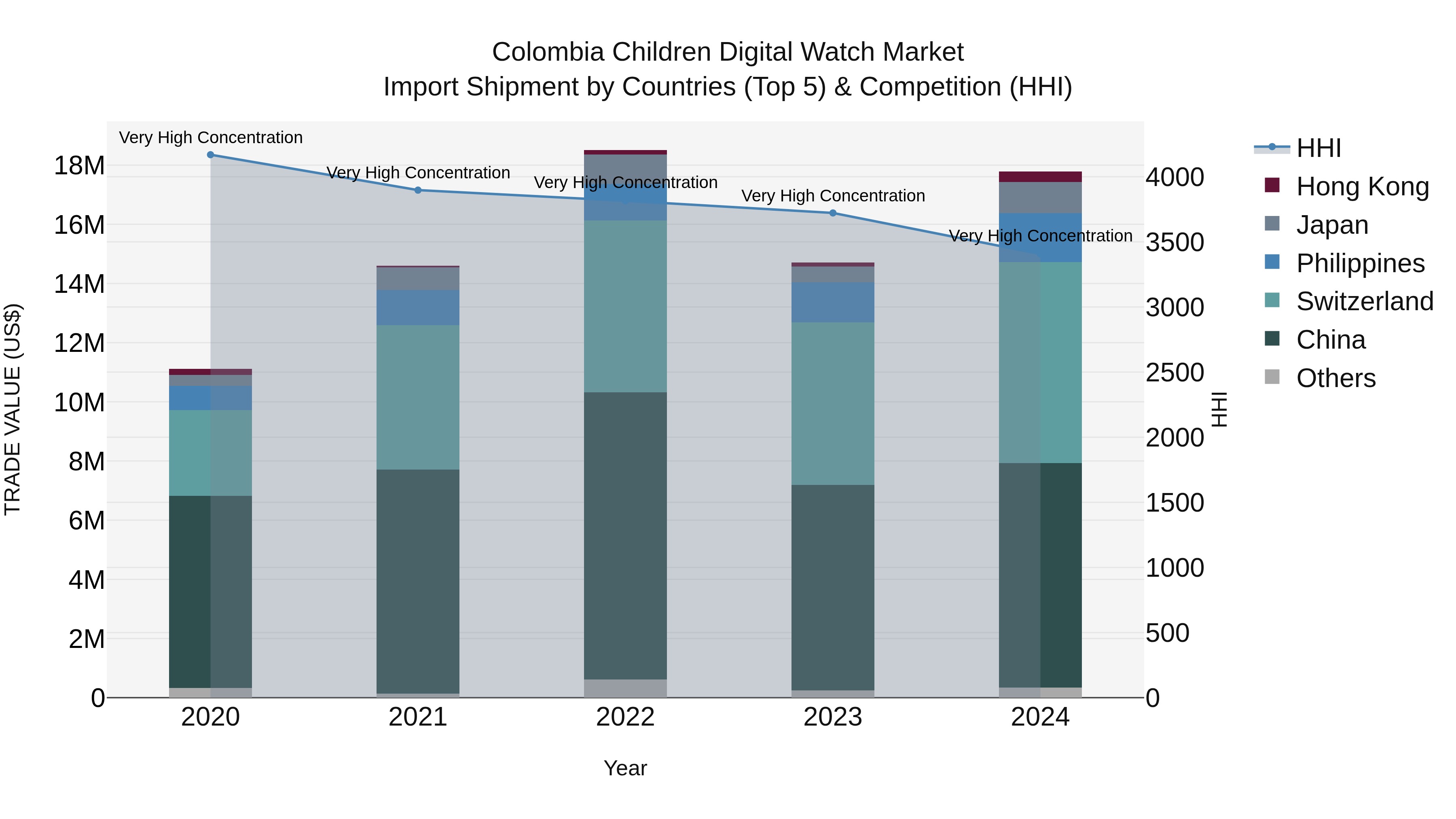 Colombia Children Digital Watch Market: Top 5 Importing Countries and Market Competition (HHI) Analysis