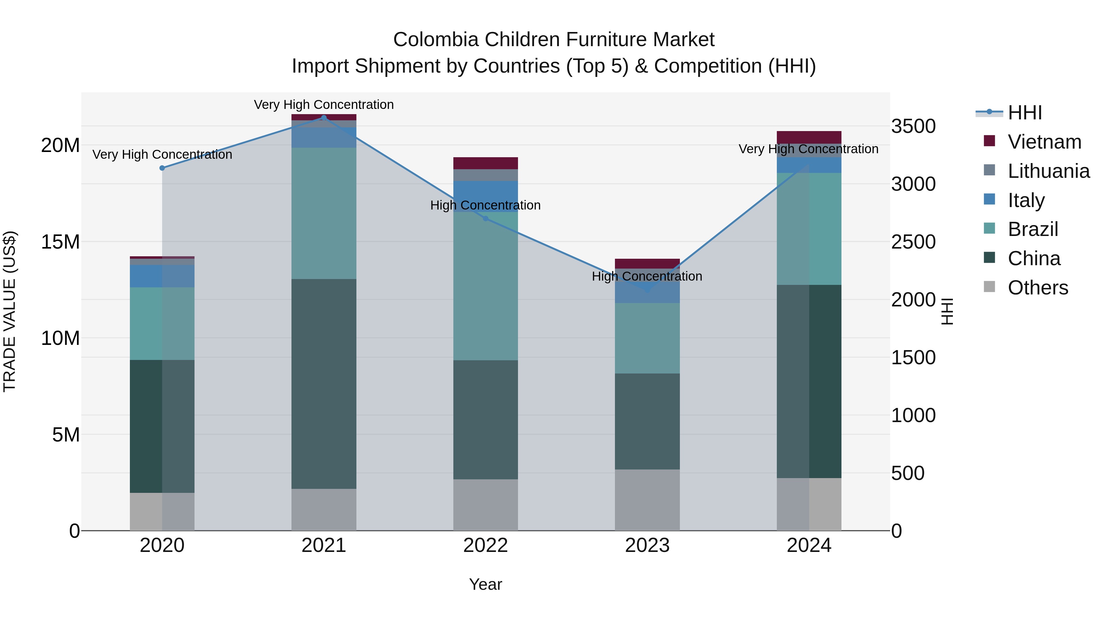 Colombia Children Furniture Market: Top 5 Importing Countries and Market Competition (HHI) Analysis