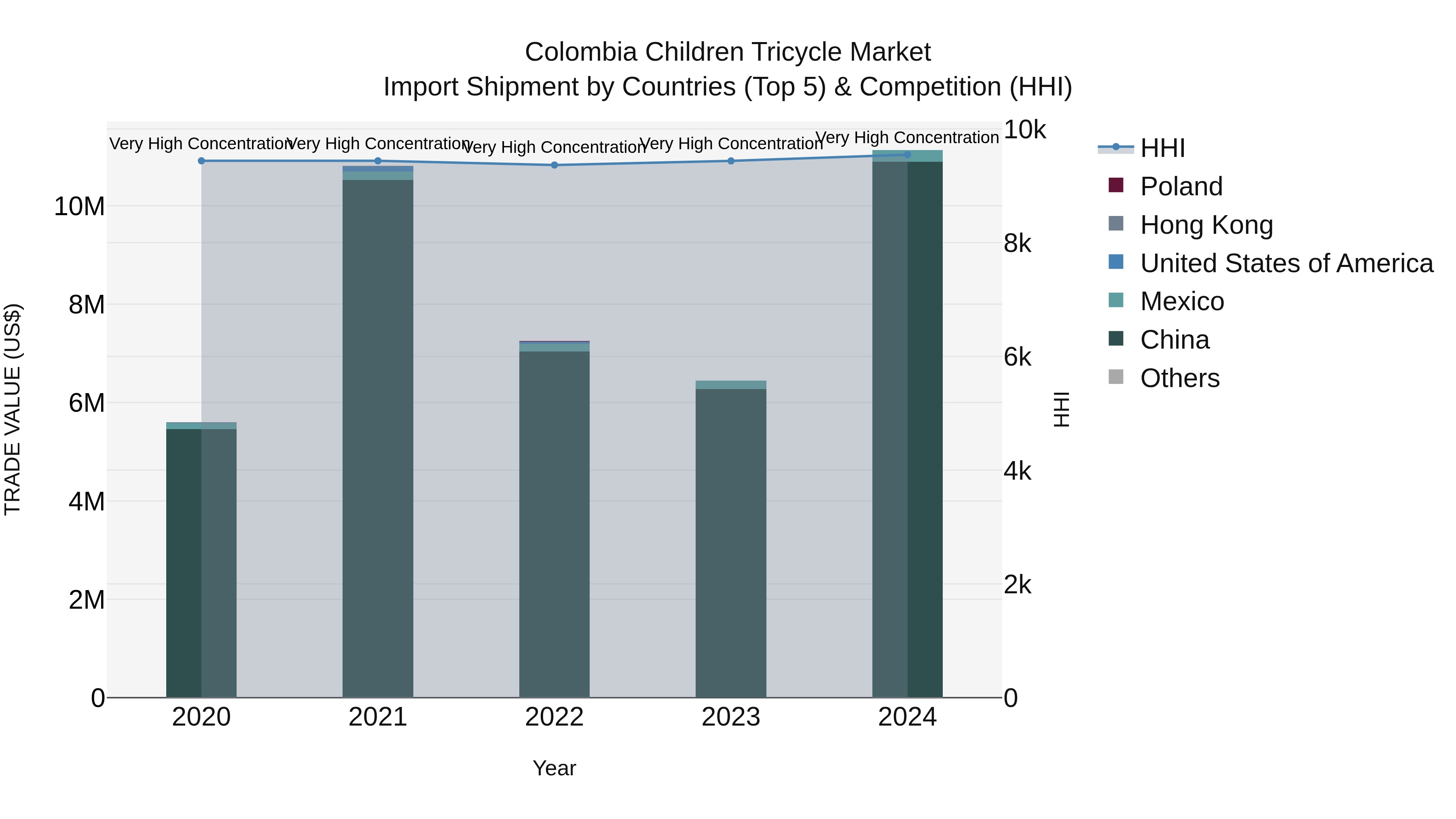 Colombia Children Tricycle Market: Top 5 Importing Countries and Market Competition (HHI) Analysis