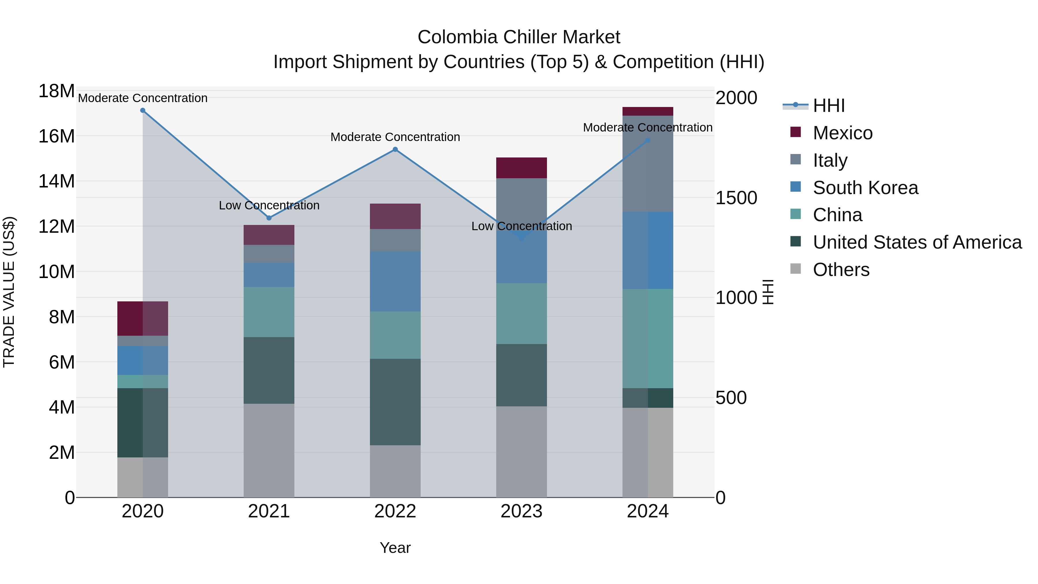 Colombia Chiller Market: Top 5 Importing Countries and Market Competition (HHI) Analysis