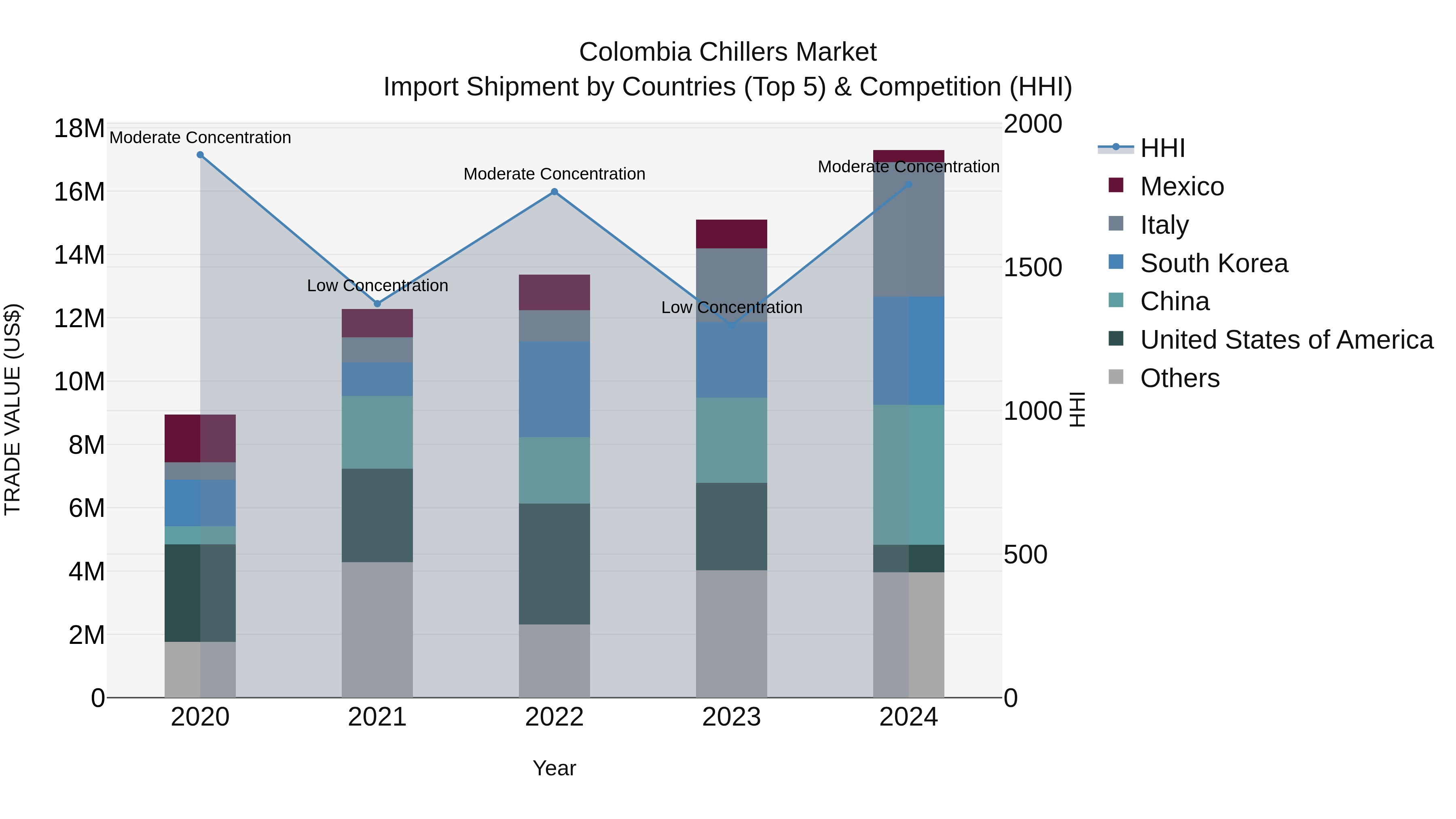 Colombia Chillers Market: Top 5 Importing Countries and Market Competition (HHI) Analysis