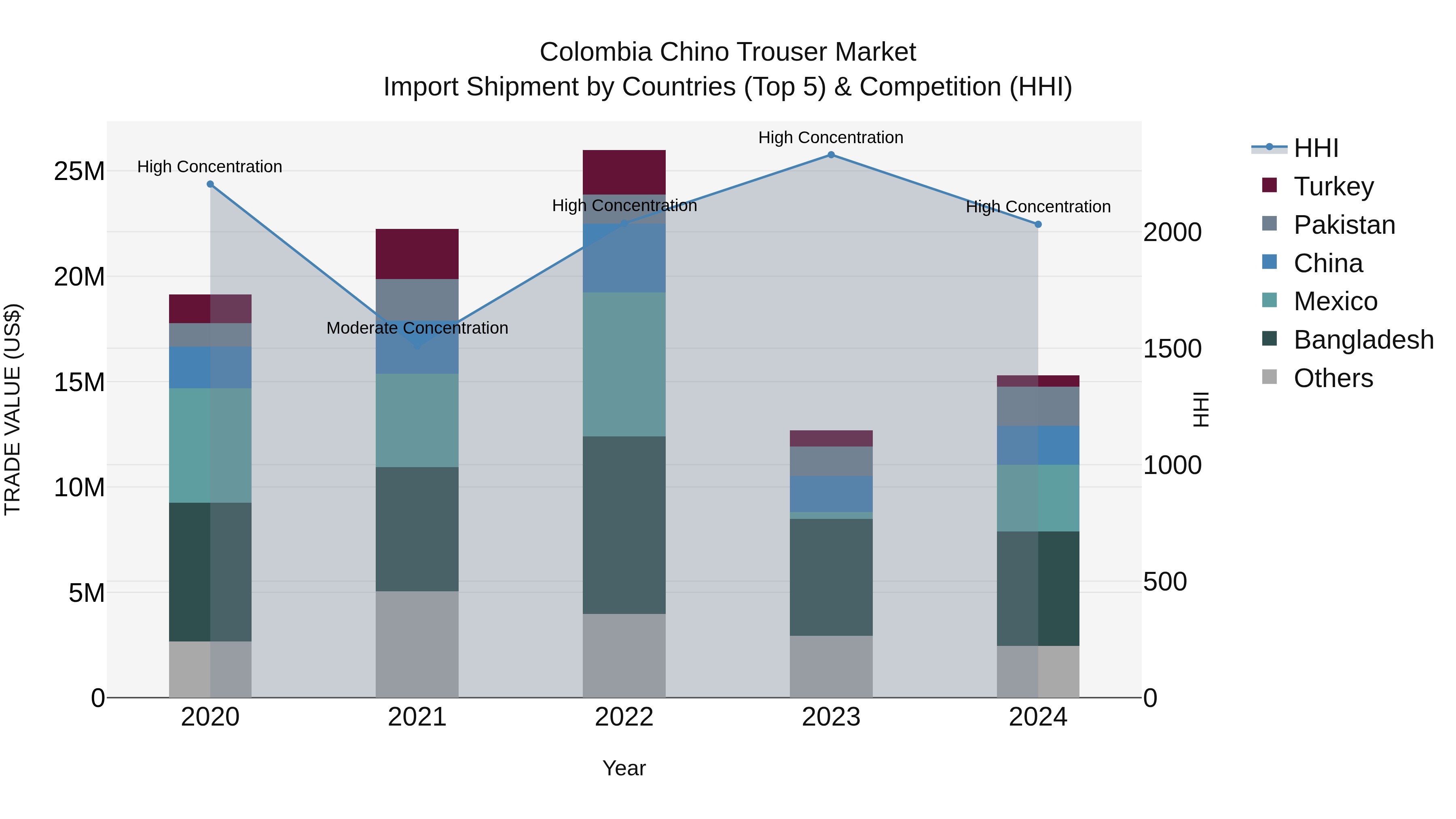 Colombia Chino Trouser Market: Top 5 Importing Countries and Market Competition (HHI) Analysis