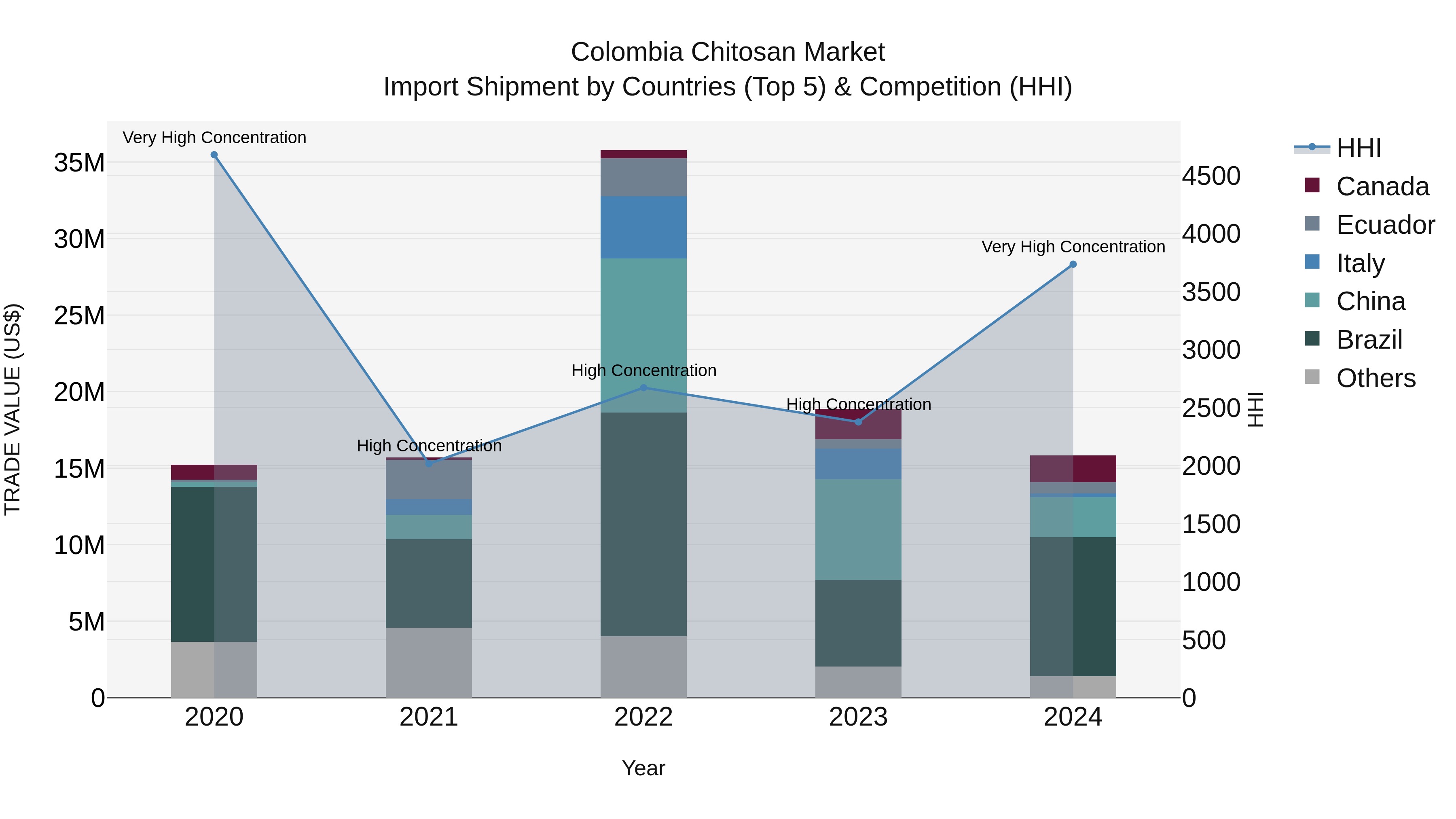 Colombia Chitosan Market: Top 5 Importing Countries and Market Competition (HHI) Analysis