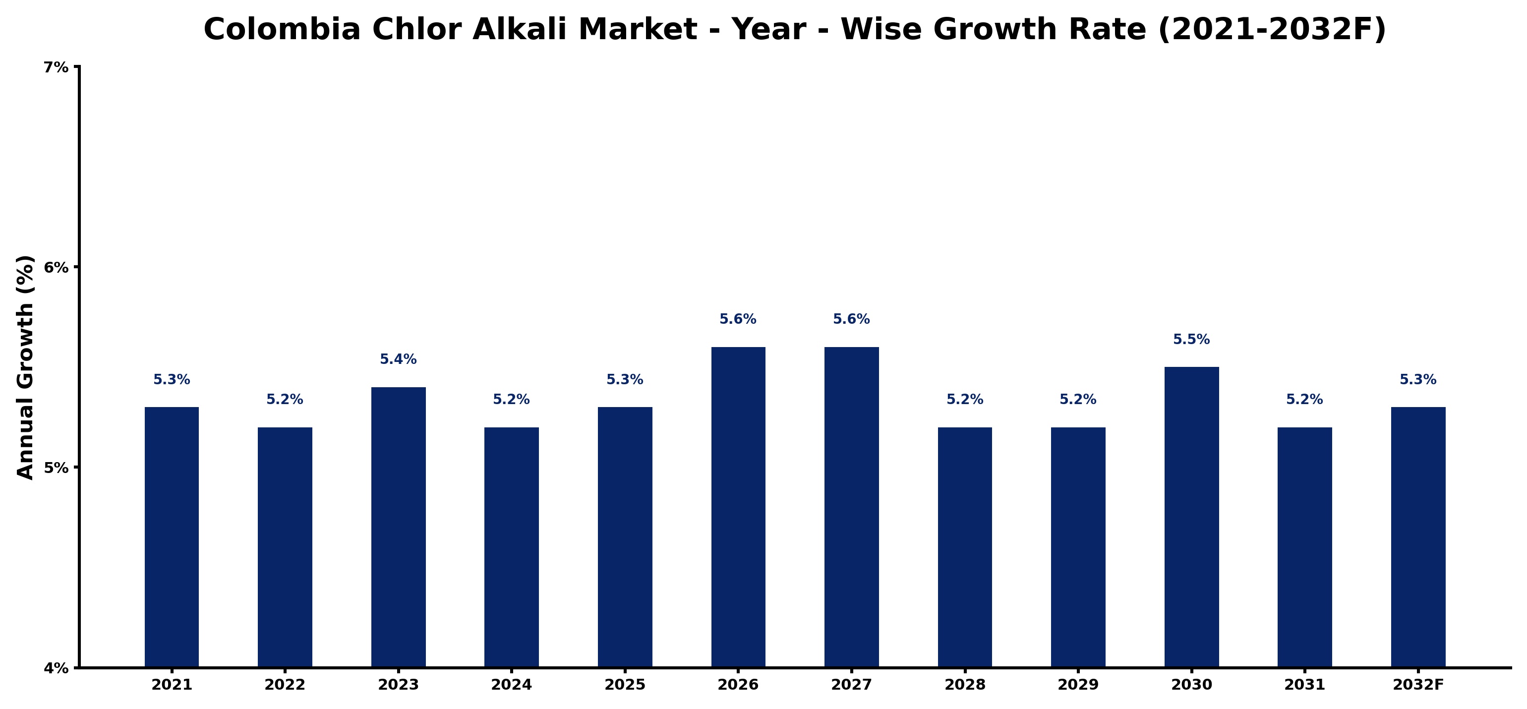 Colombia Chlor Alkali Market Year-wise Growth Rate and Key Drivers