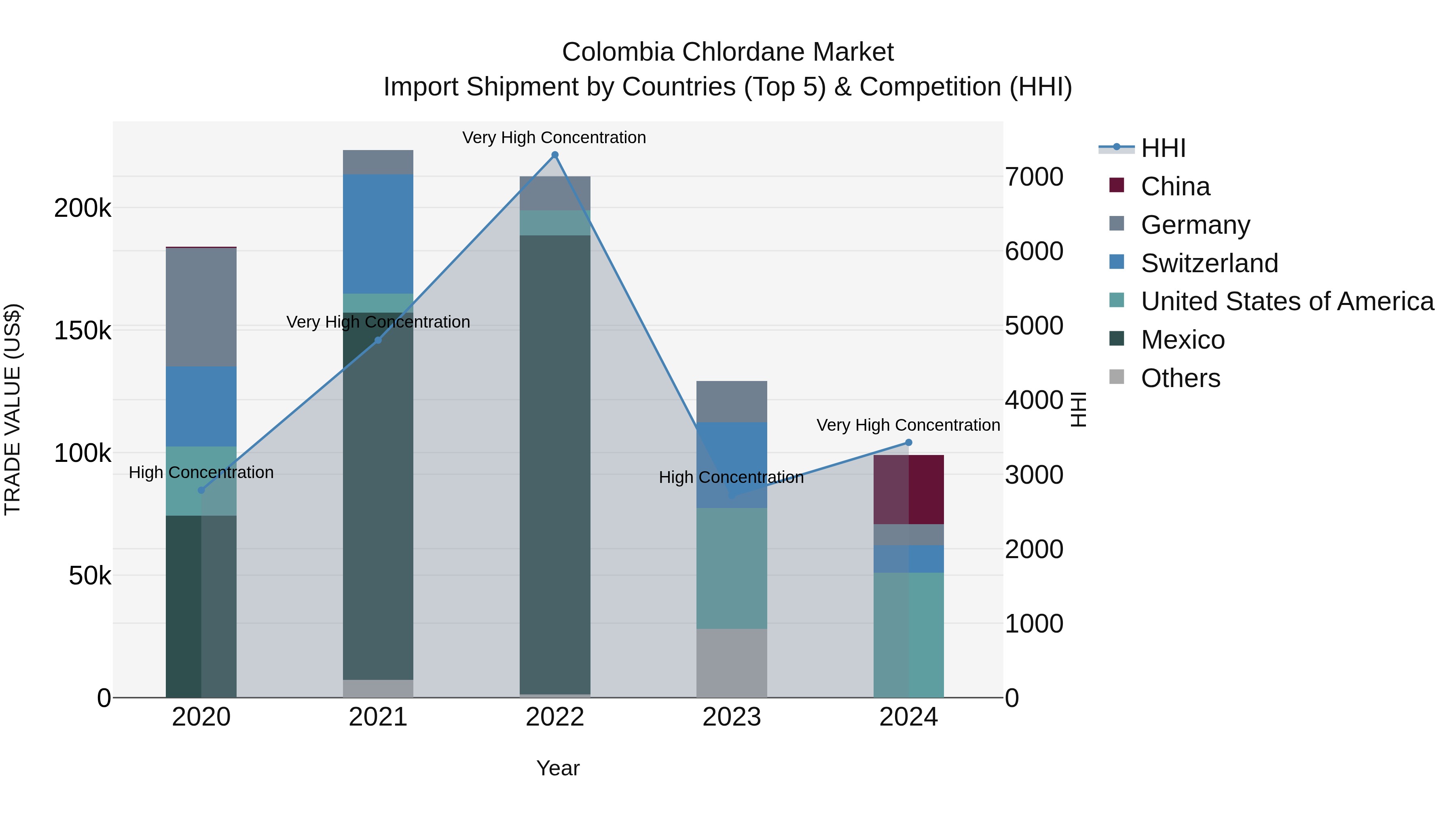 Colombia Chlordane Market: Top 5 Importing Countries and Market Competition (HHI) Analysis