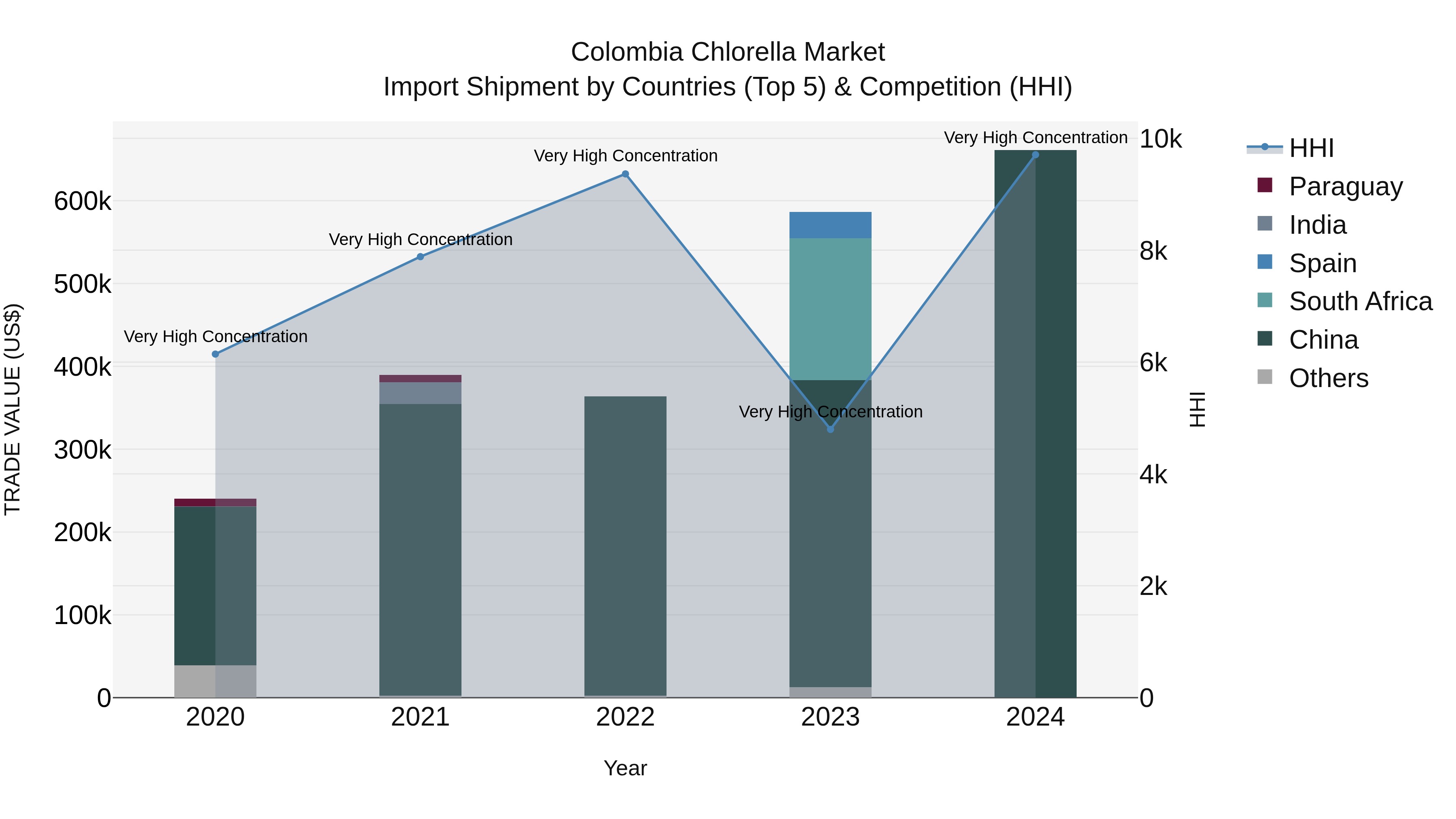 Colombia Chlorella Market: Top 5 Importing Countries and Market Competition (HHI) Analysis