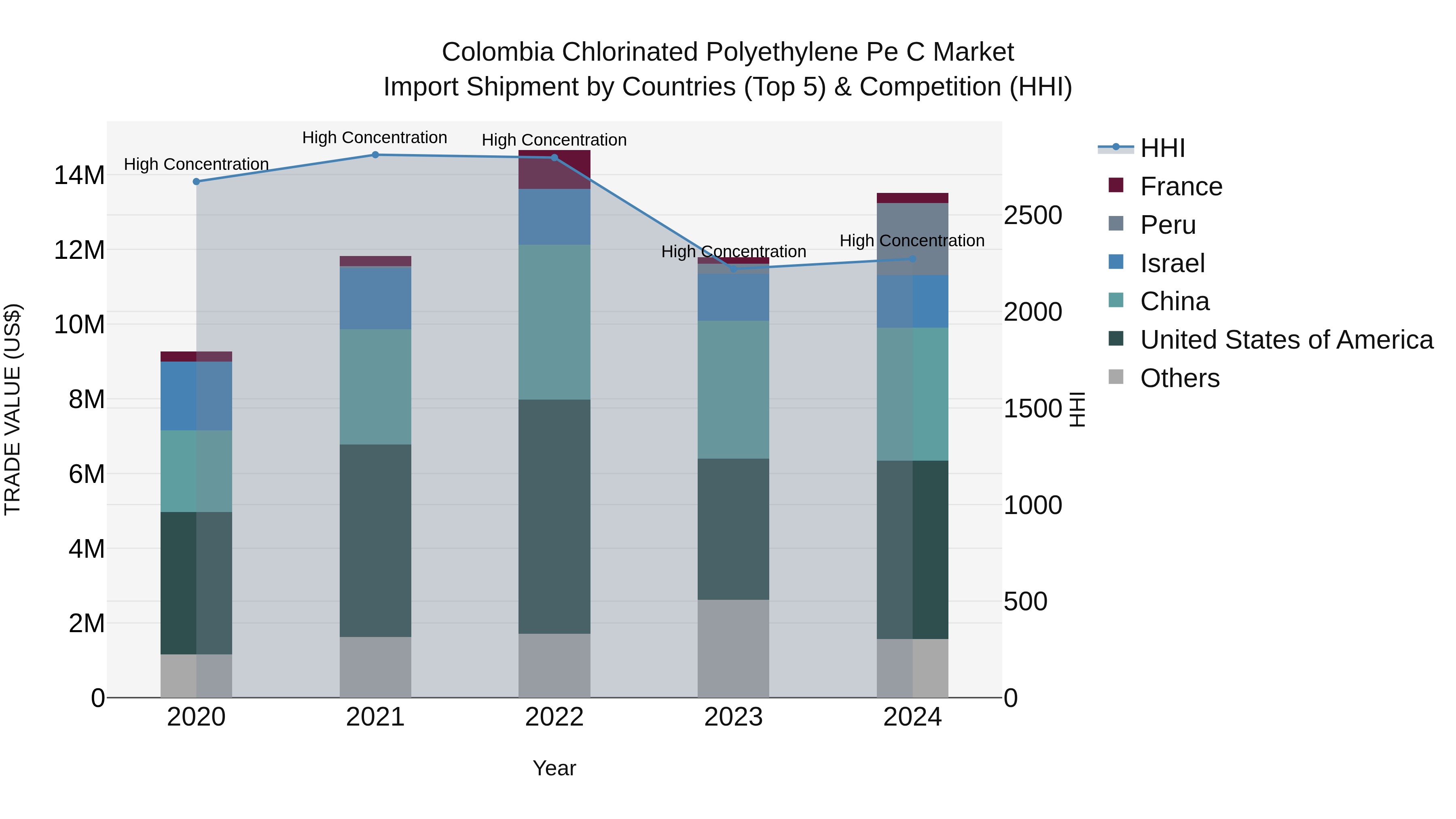 Colombia Chlorinated Polyethylene Pe C Market: Top 5 Importing Countries and Market Competition (HHI) Analysis
