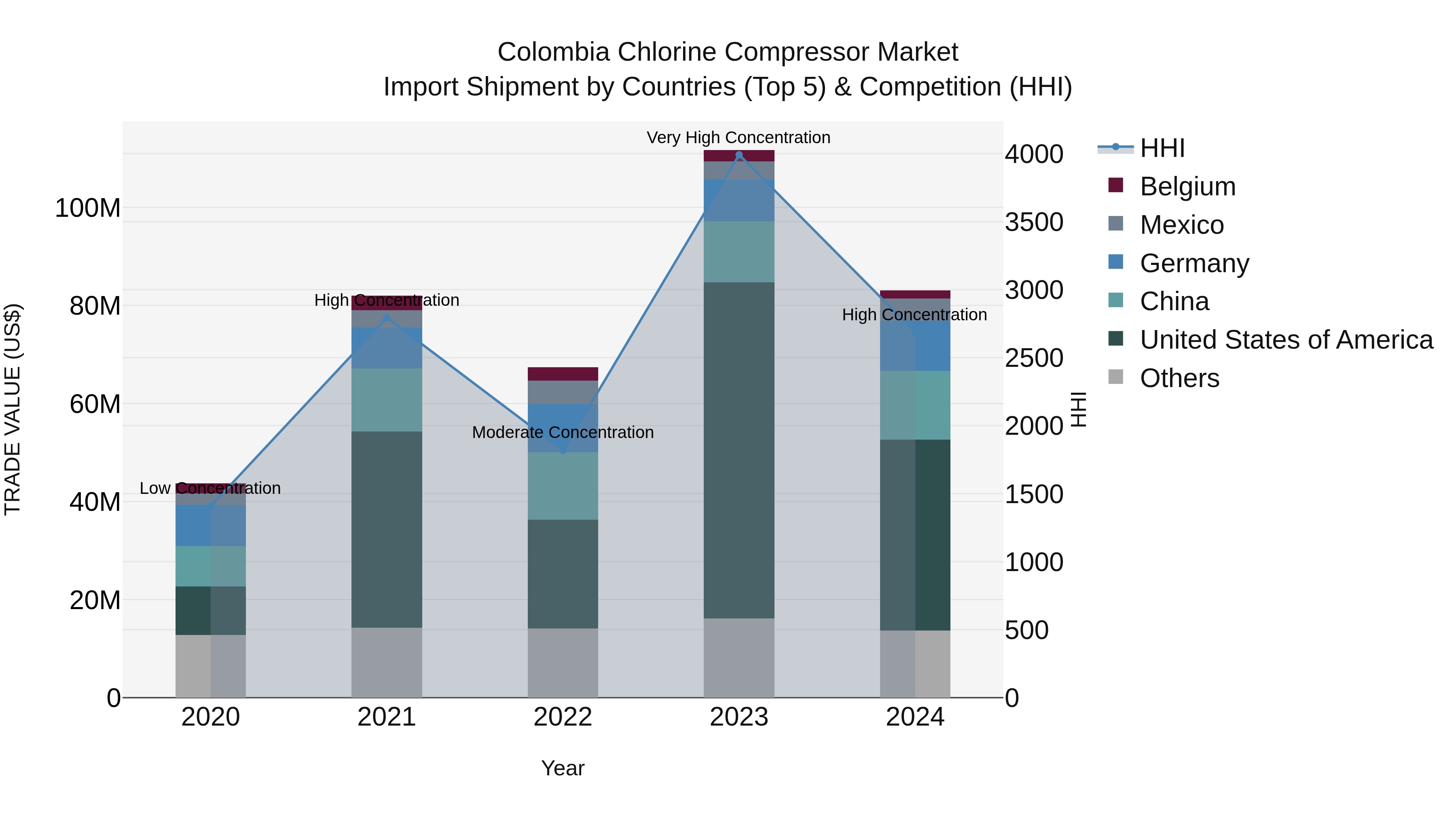 Colombia Chlorine Compressor Market: Top 5 Importing Countries and Market Competition (HHI) Analysis