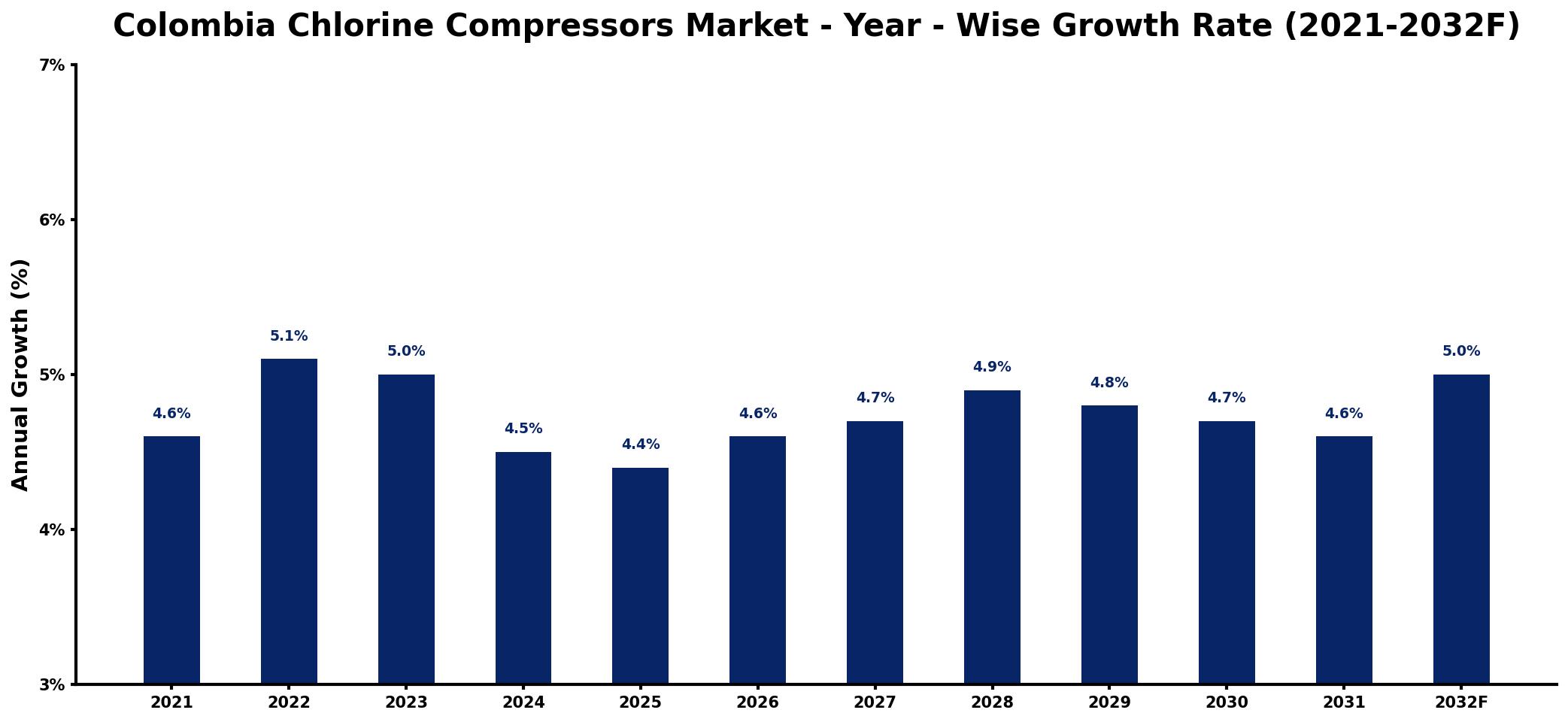 Colombia Chlorine Compressors Market Year-wise Growth Rate and Key Drivers