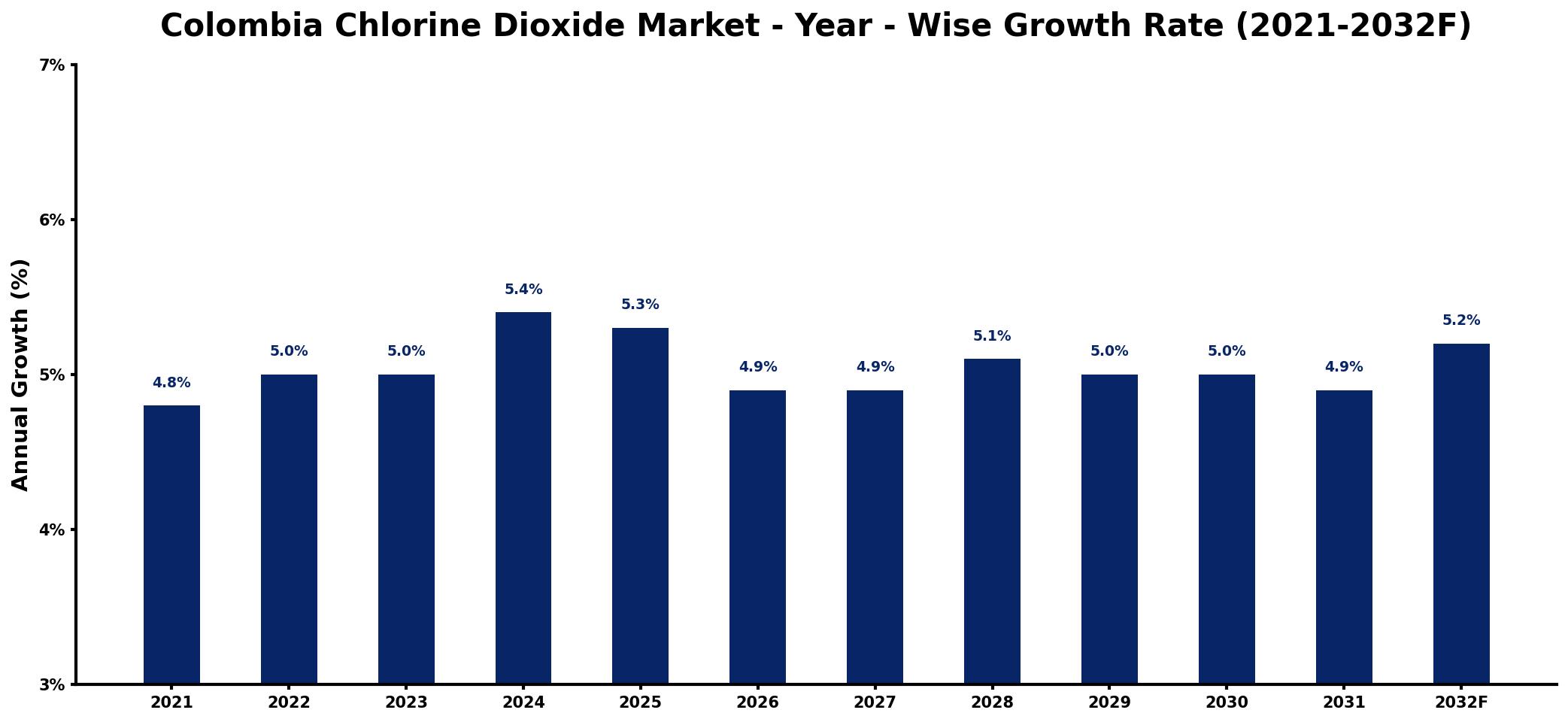 Colombia Chlorine Dioxide Market Year-wise Growth Rate and Key Drivers