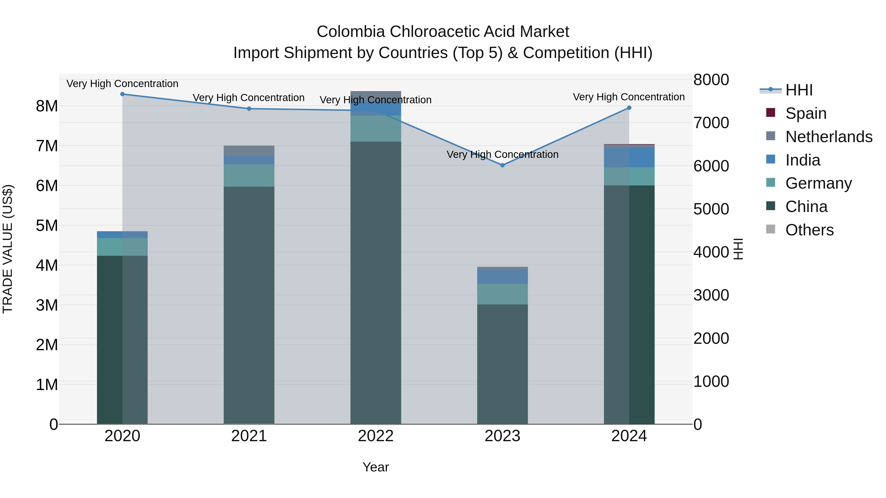 Colombia Chloroacetic Acid Market: Top 5 Importing Countries and Market Competition (HHI) Analysis