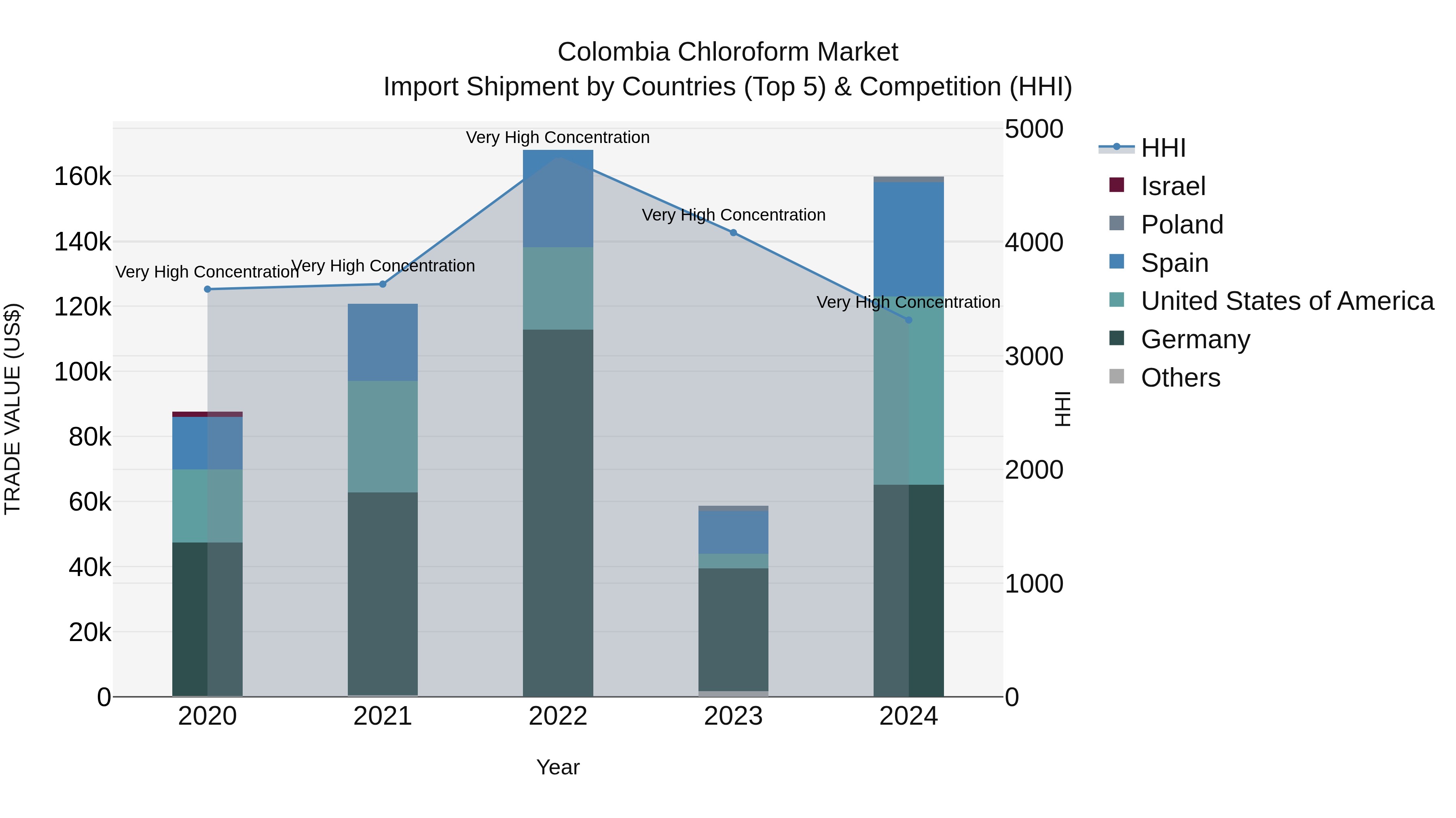 Colombia Chloroform Market: Top 5 Importing Countries and Market Competition (HHI) Analysis