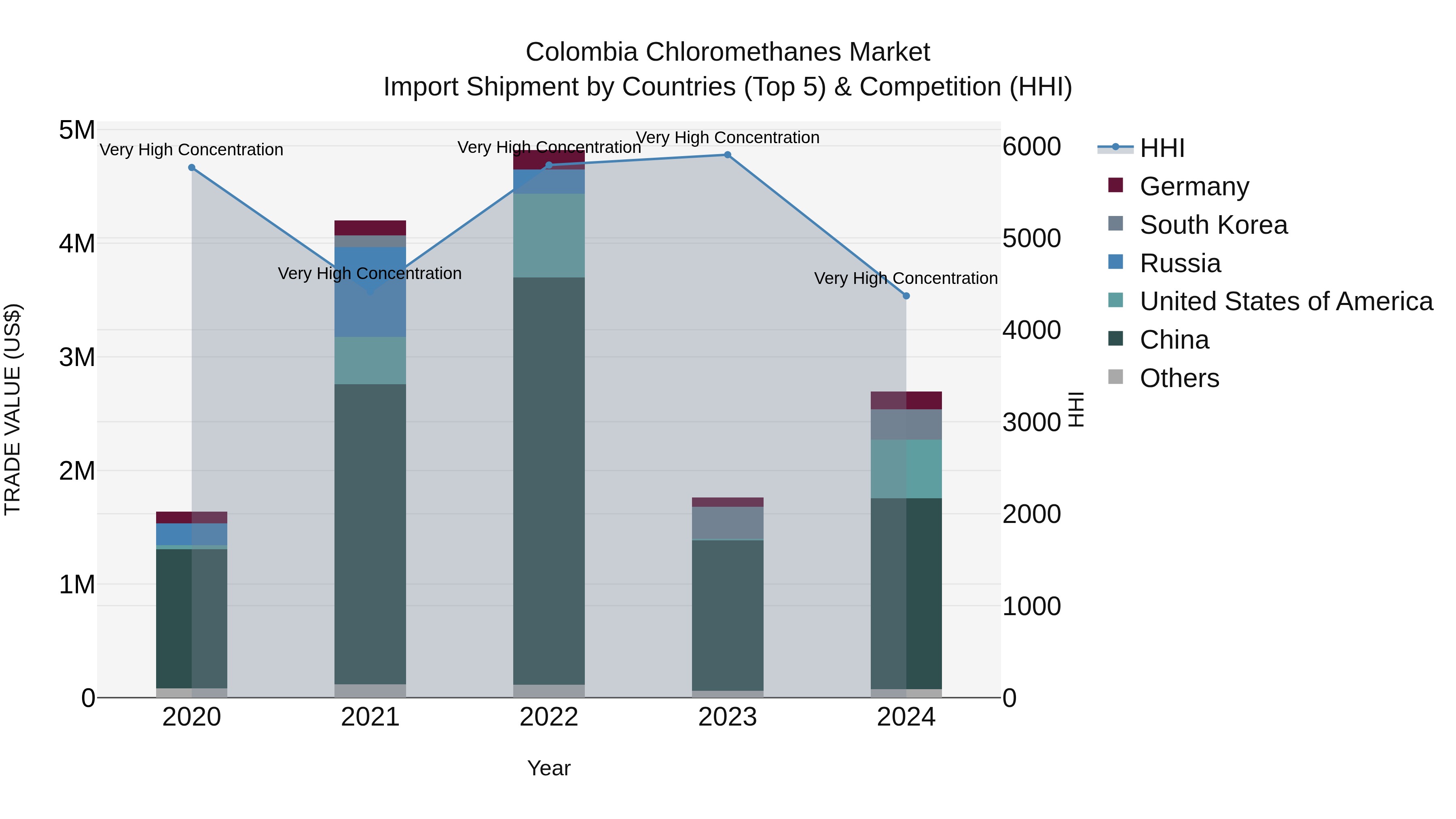 Colombia Chloromethanes Market: Top 5 Importing Countries and Market Competition (HHI) Analysis