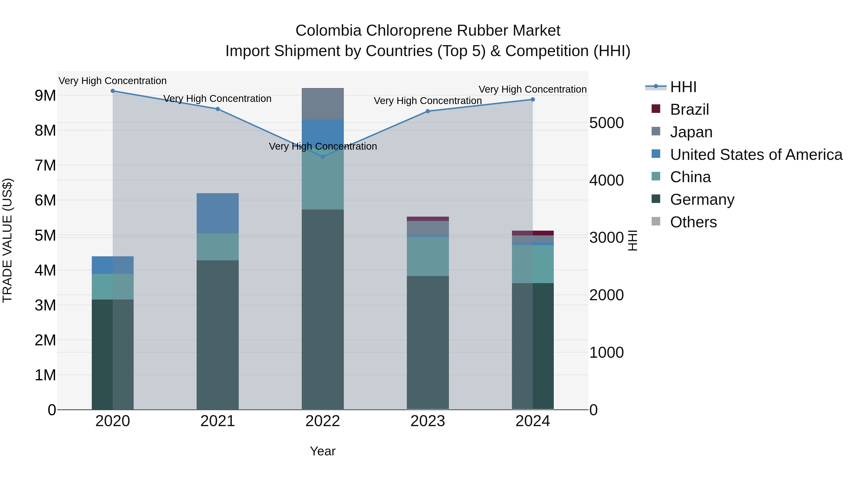 Colombia Chloroprene Rubber Market: Top 5 Importing Countries and Market Competition (HHI) Analysis