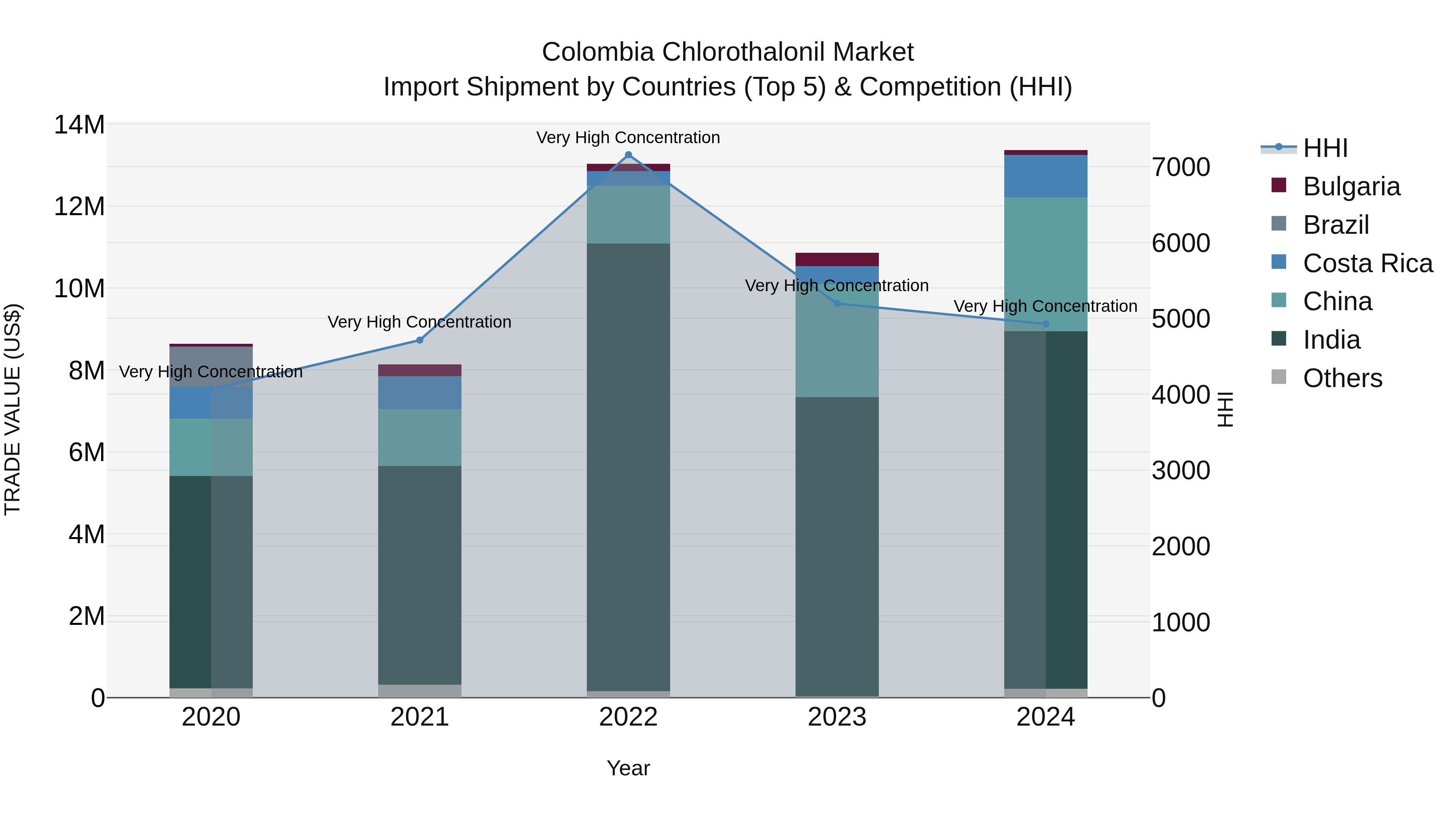 Colombia Chlorothalonil Market: Top 5 Importing Countries and Market Competition (HHI) Analysis