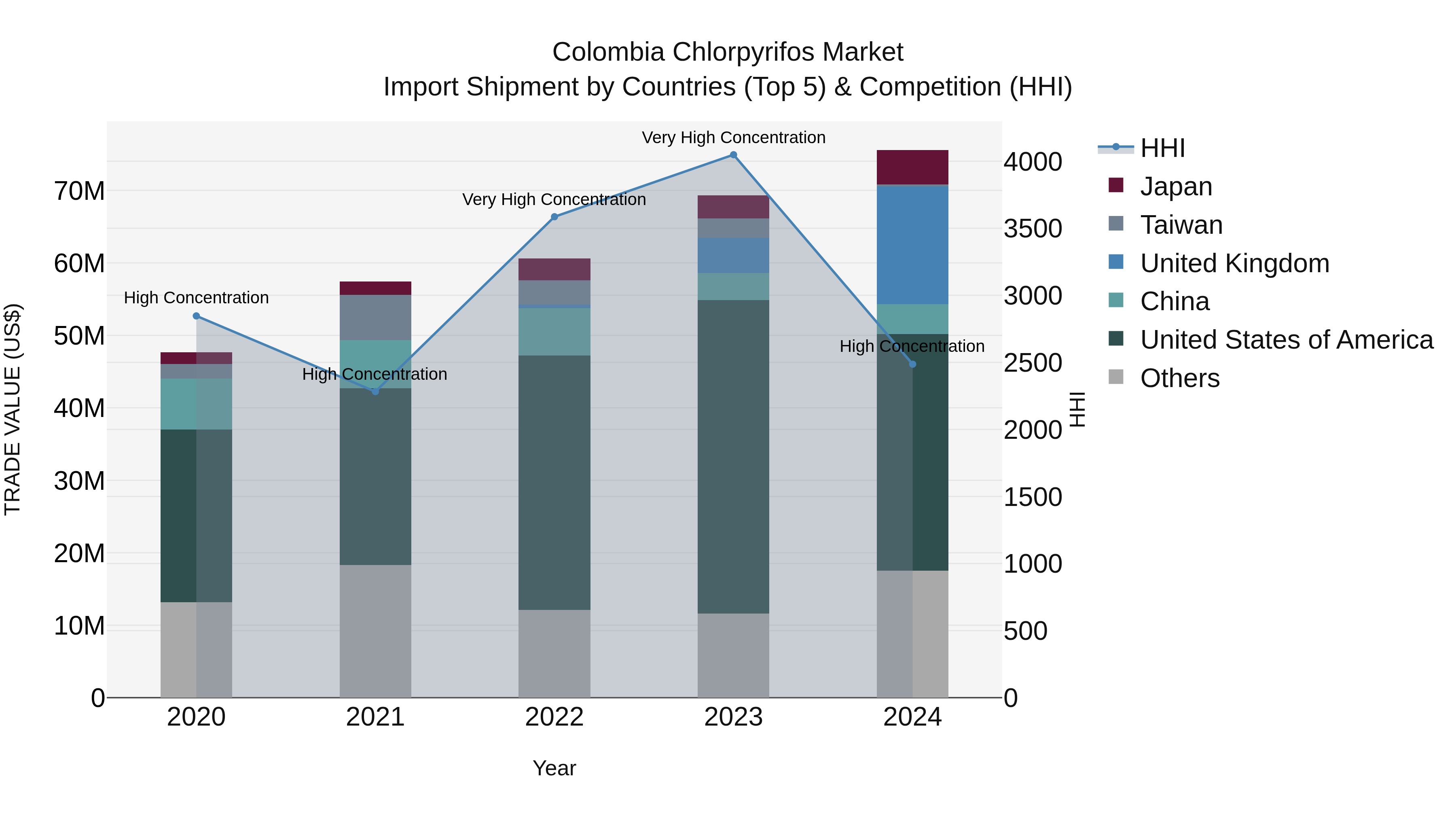Colombia Chlorpyrifos Market: Top 5 Importing Countries and Market Competition (HHI) Analysis