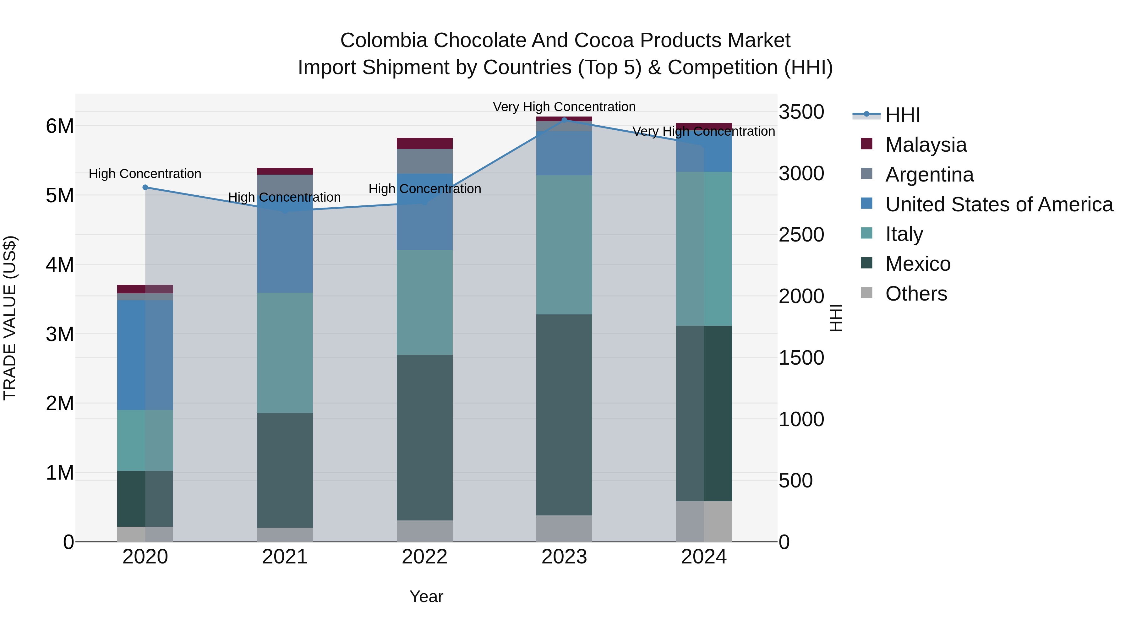 Colombia Chocolate and Cocoa Products Market: Top 5 Importing Countries and Market Competition (HHI) Analysis