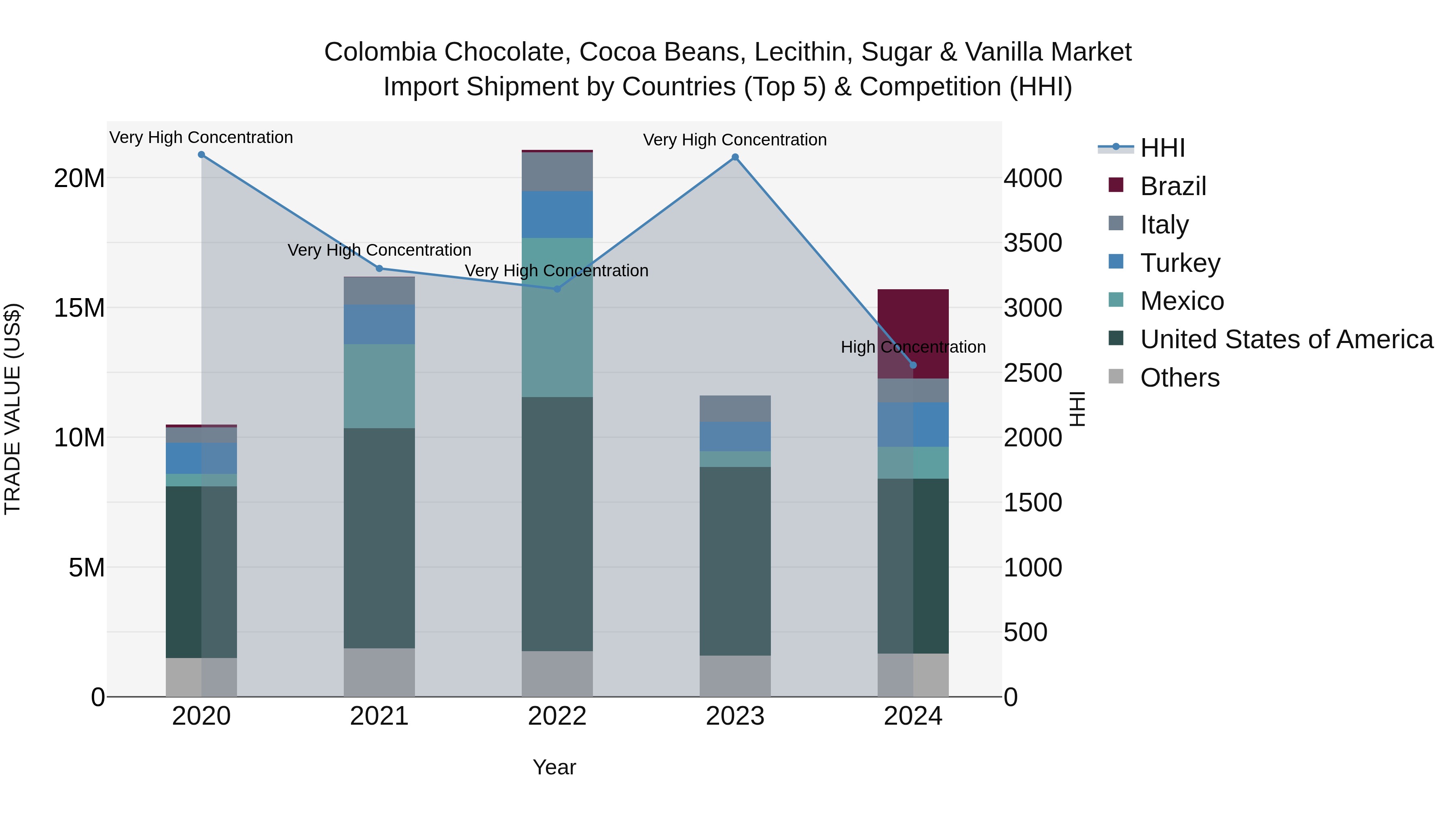 Colombia Chocolate, Cocoa Beans, Lecithin, Sugar & Vanilla Market: Top 5 Importing Countries and Market Competition (HHI) Analysis