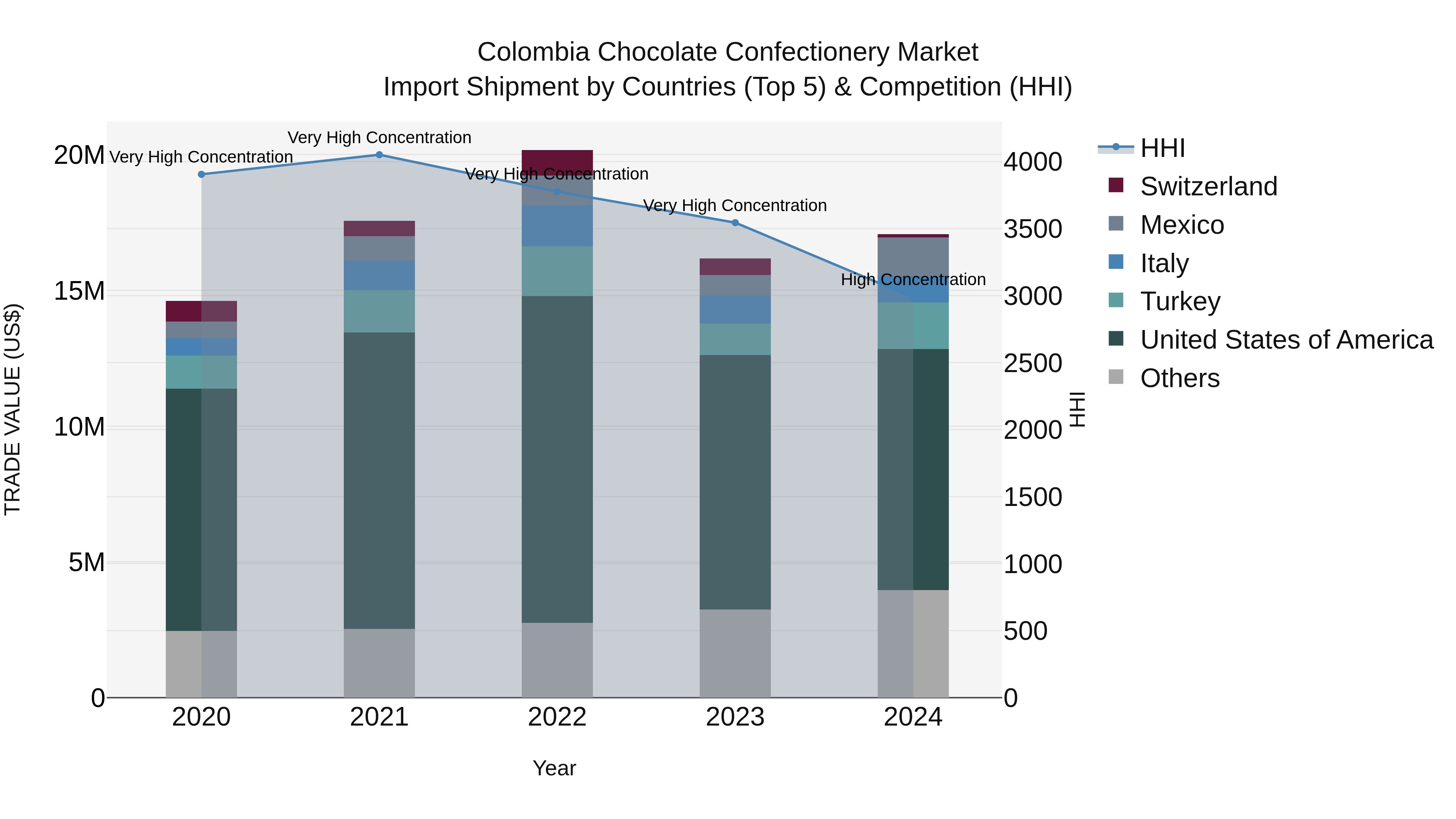 Colombia Chocolate Confectionery Market: Top 5 Importing Countries and Market Competition (HHI) Analysis
